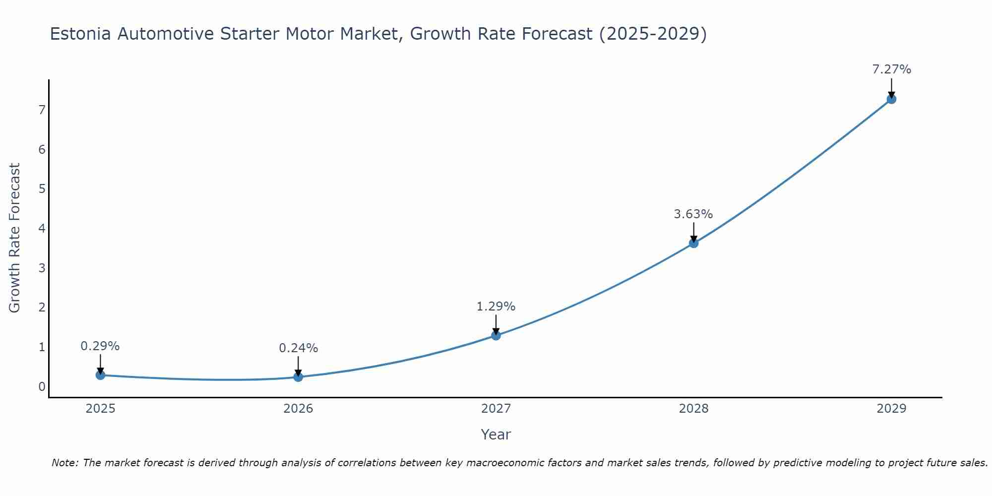 Estonia Automotive Starter Motor Market Growth Rate