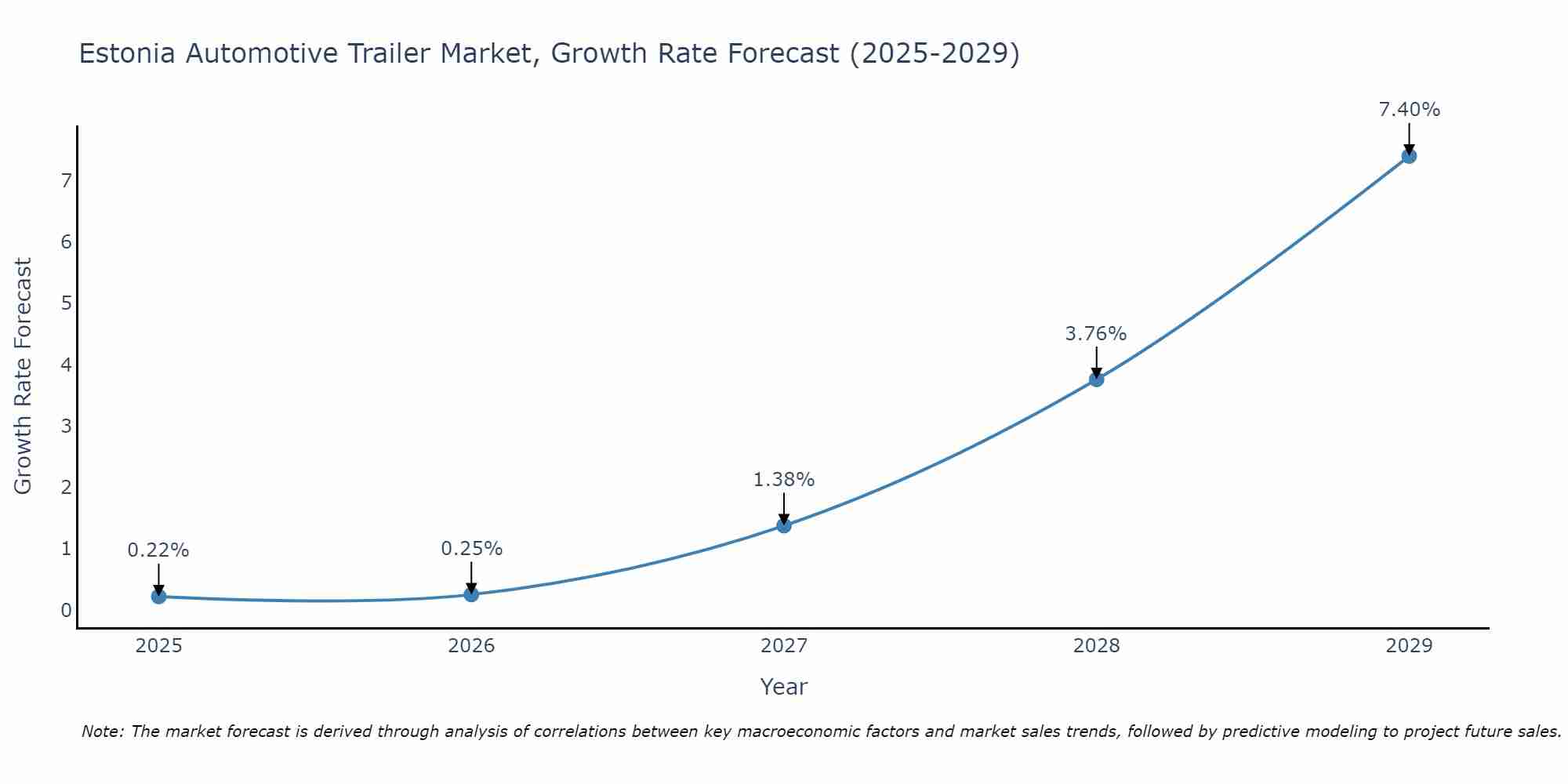 Estonia Automotive Trailer Market Size Growth Rate