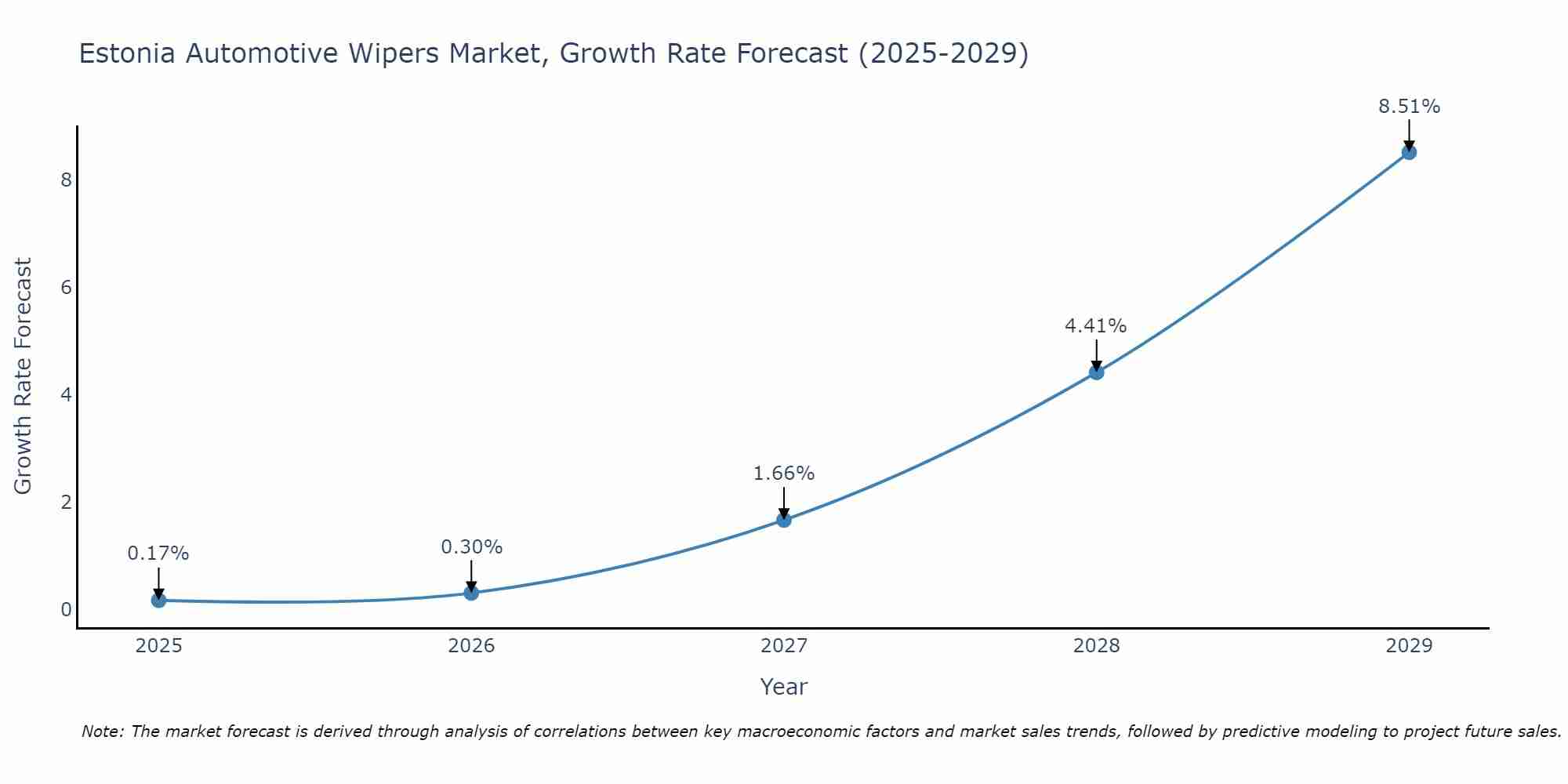 Estonia Automotive Wipers Market Growth Rate