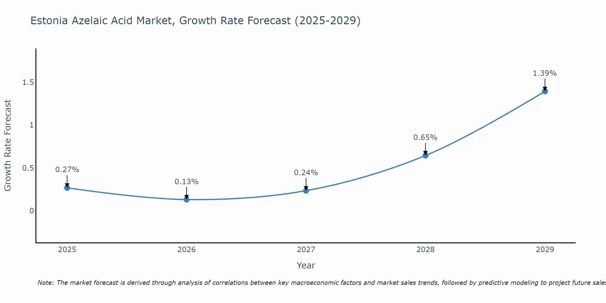 Estonia Azelaic Acid Market Growth Rate