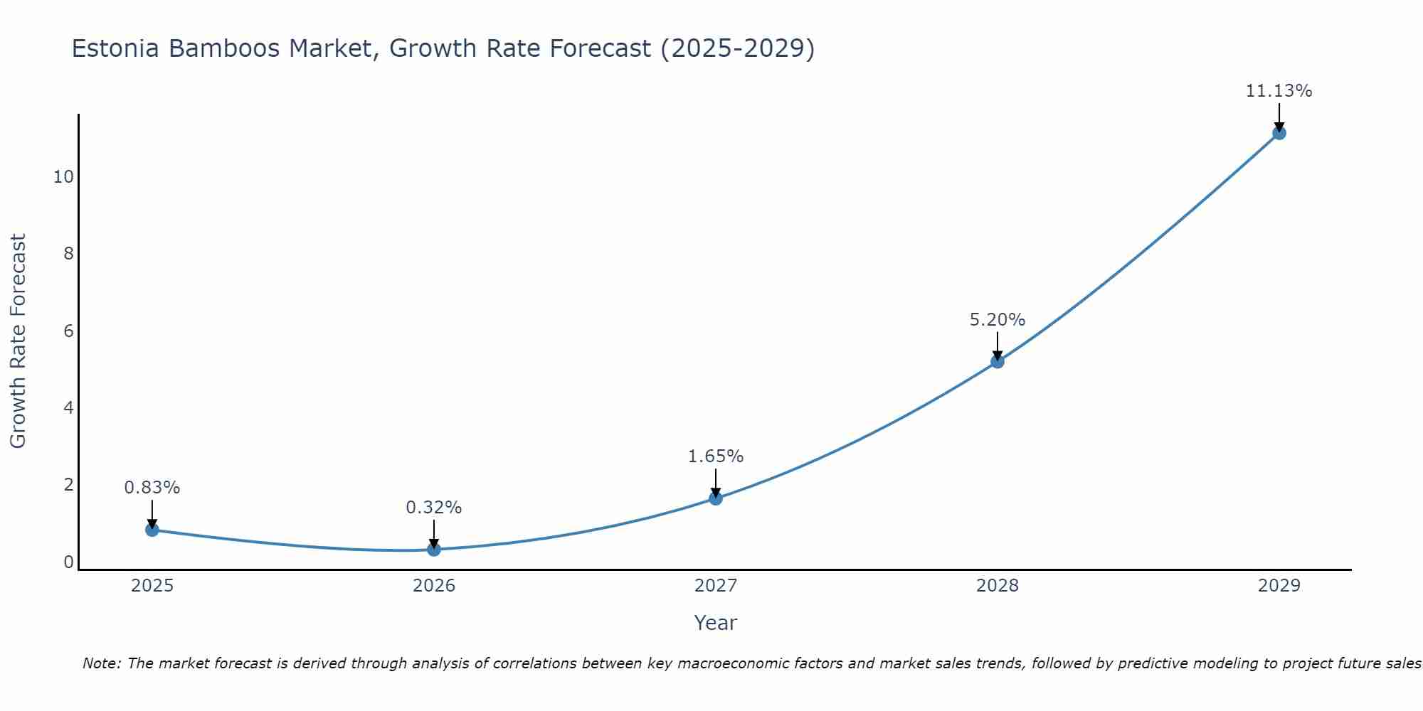 Estonia Bamboos Market Growth Rate