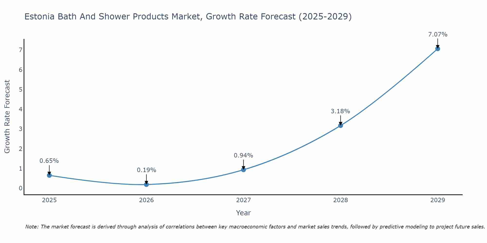 Estonia Bath And Shower Products Market Growth Rate