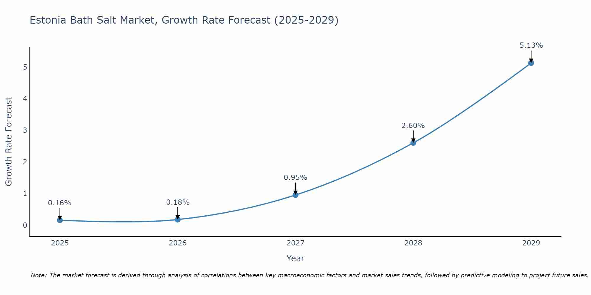 Estonia Bath Salt Market Growth Rate