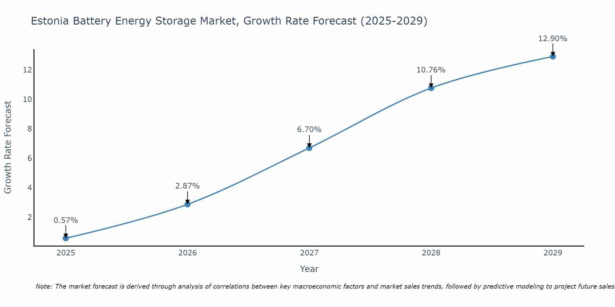 Estonia Battery Energy Storage Market Growth Rate