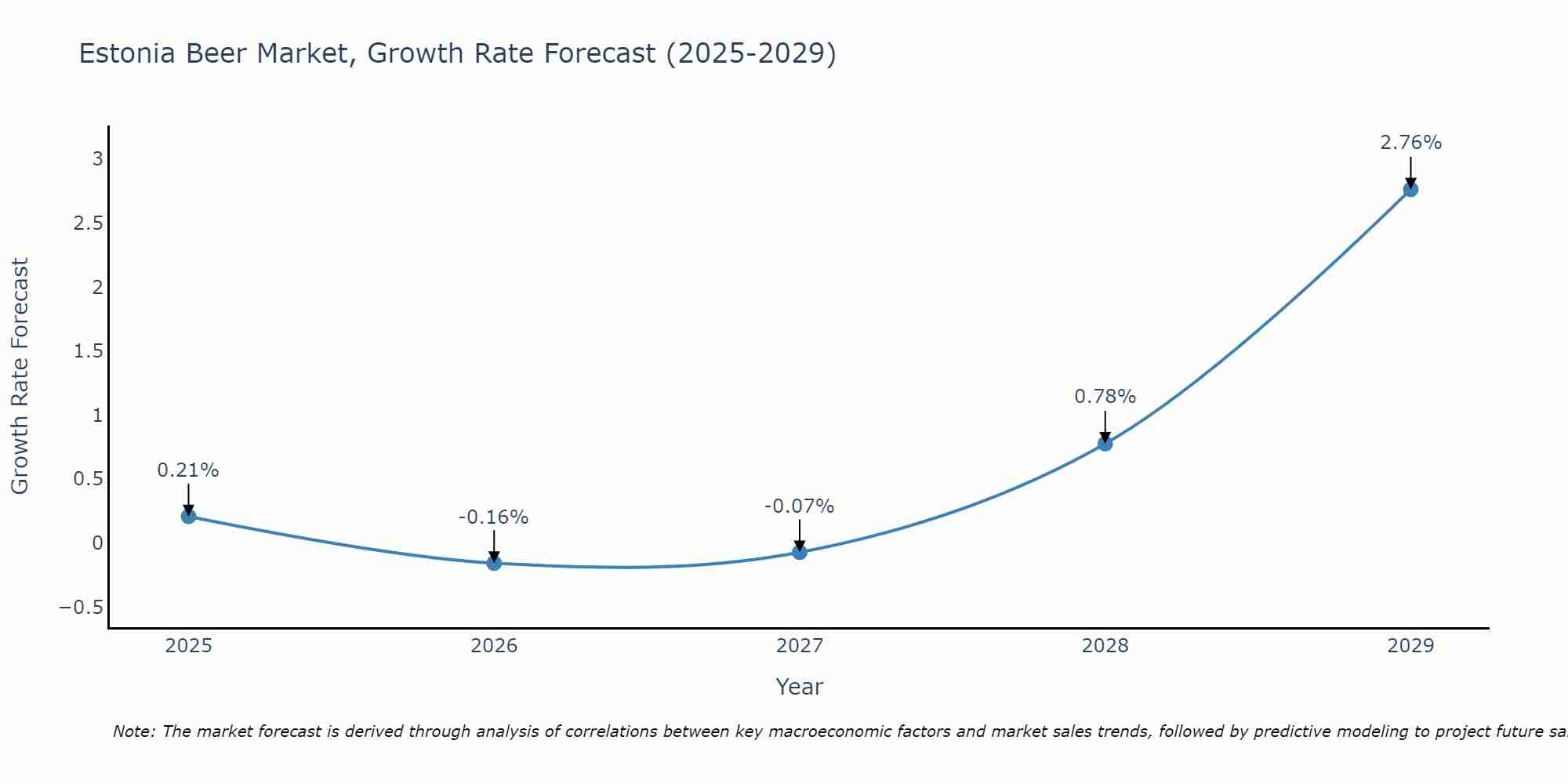 Estonia Beer Market Growth Rate