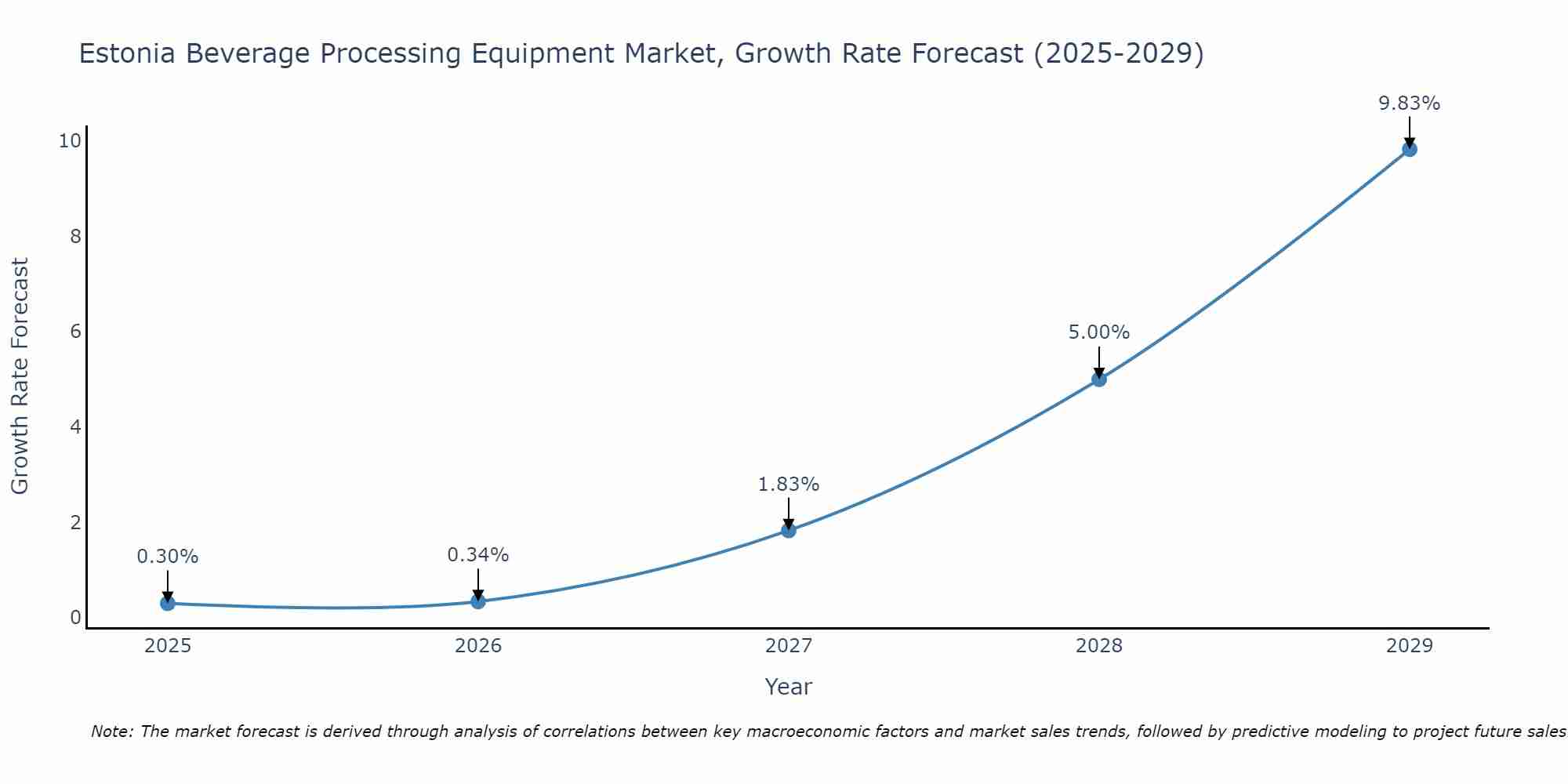 Estonia Beverage Processing Equipment Market Growth Rate