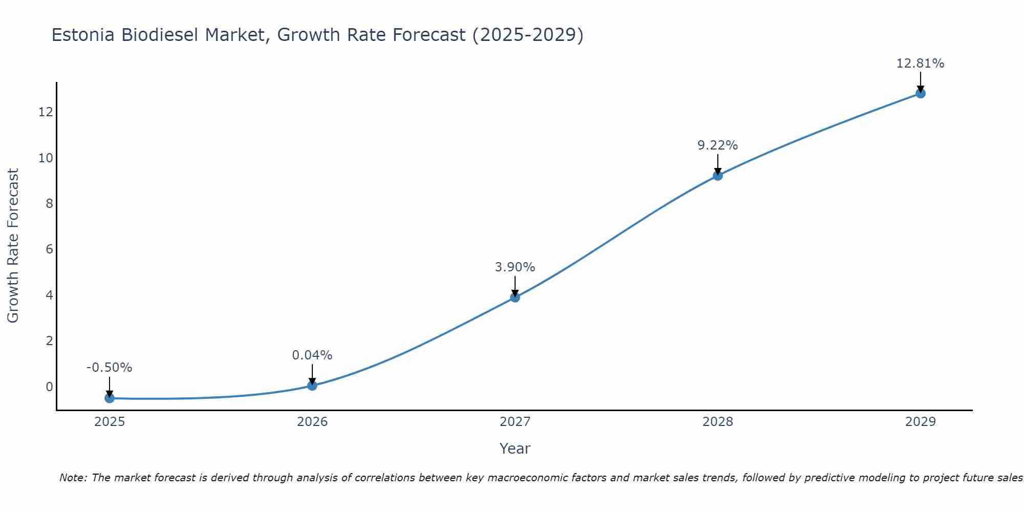 Estonia Biodiesel Market Growth Rate