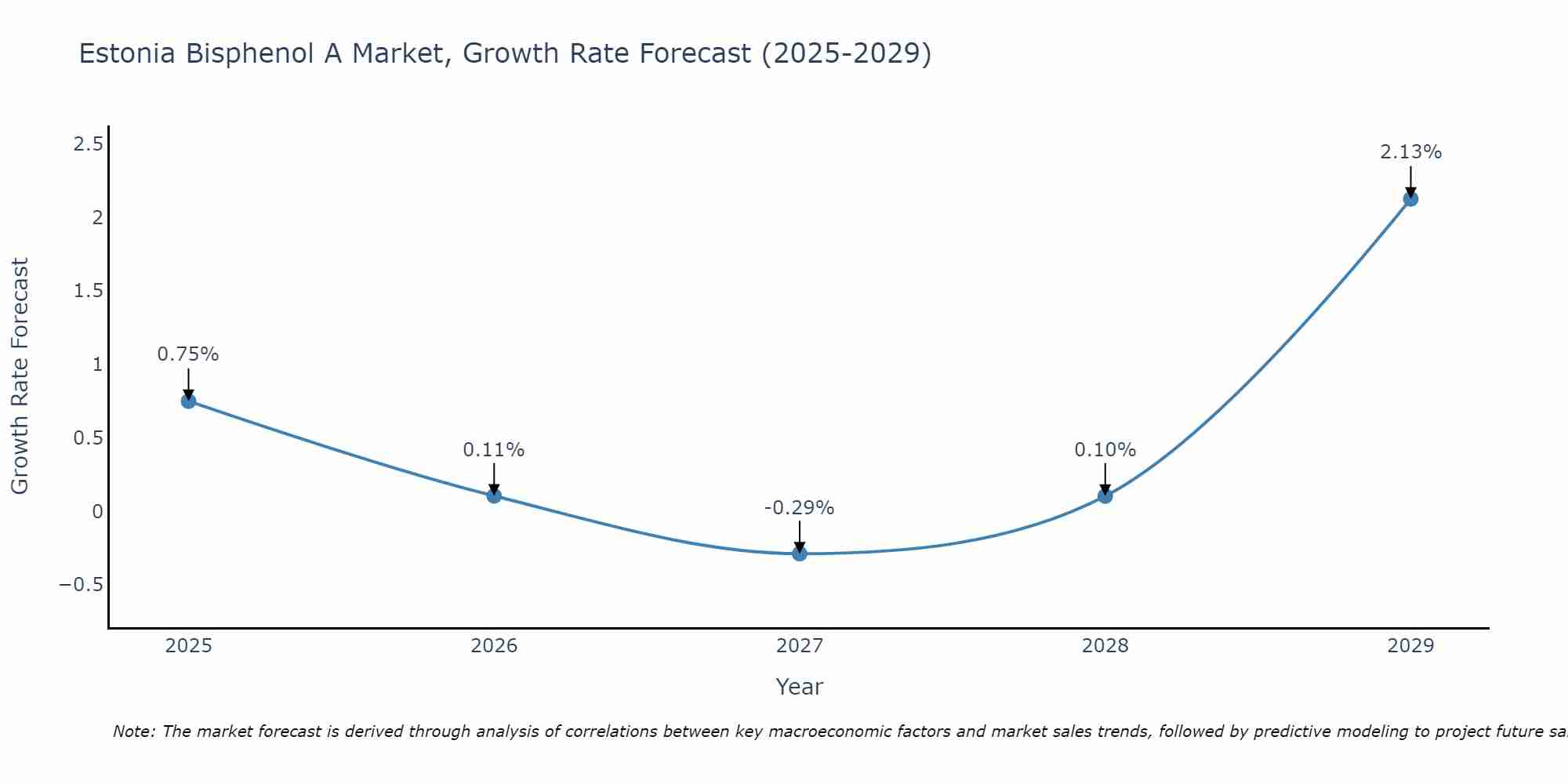 Estonia Bisphenol A Market Growth Rate