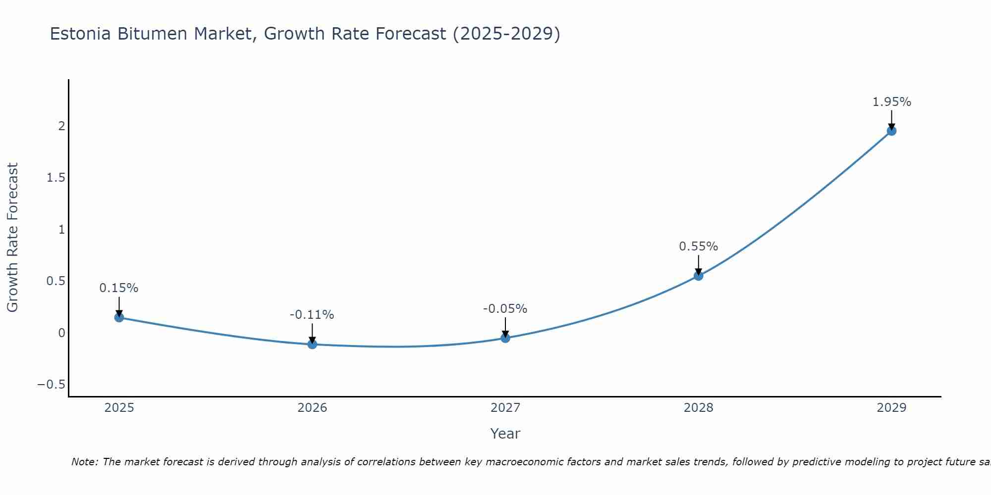 Estonia Bitumen Market Growth Rate