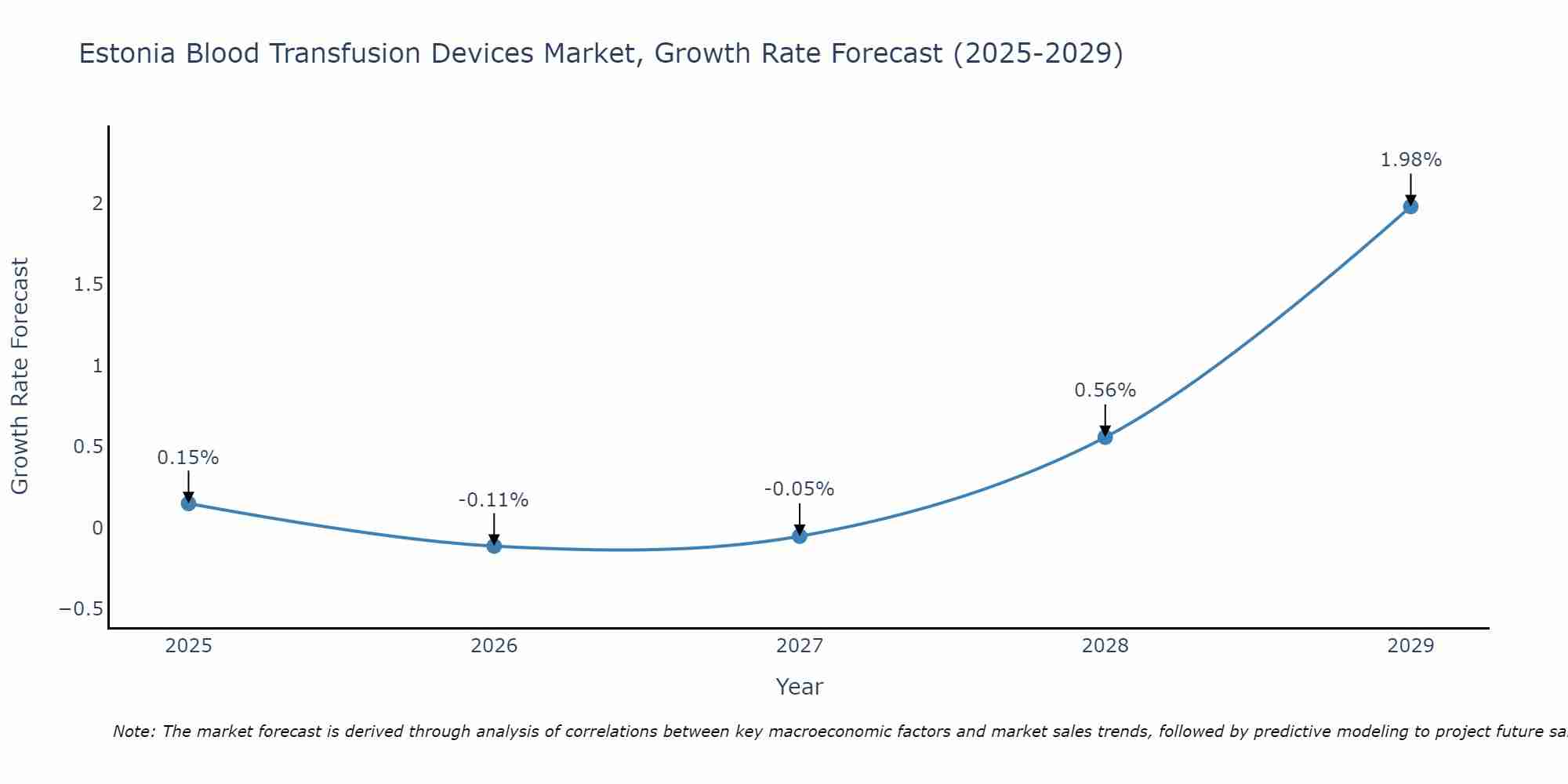 Estonia Blood Transfusion Devices Market Growth Rate