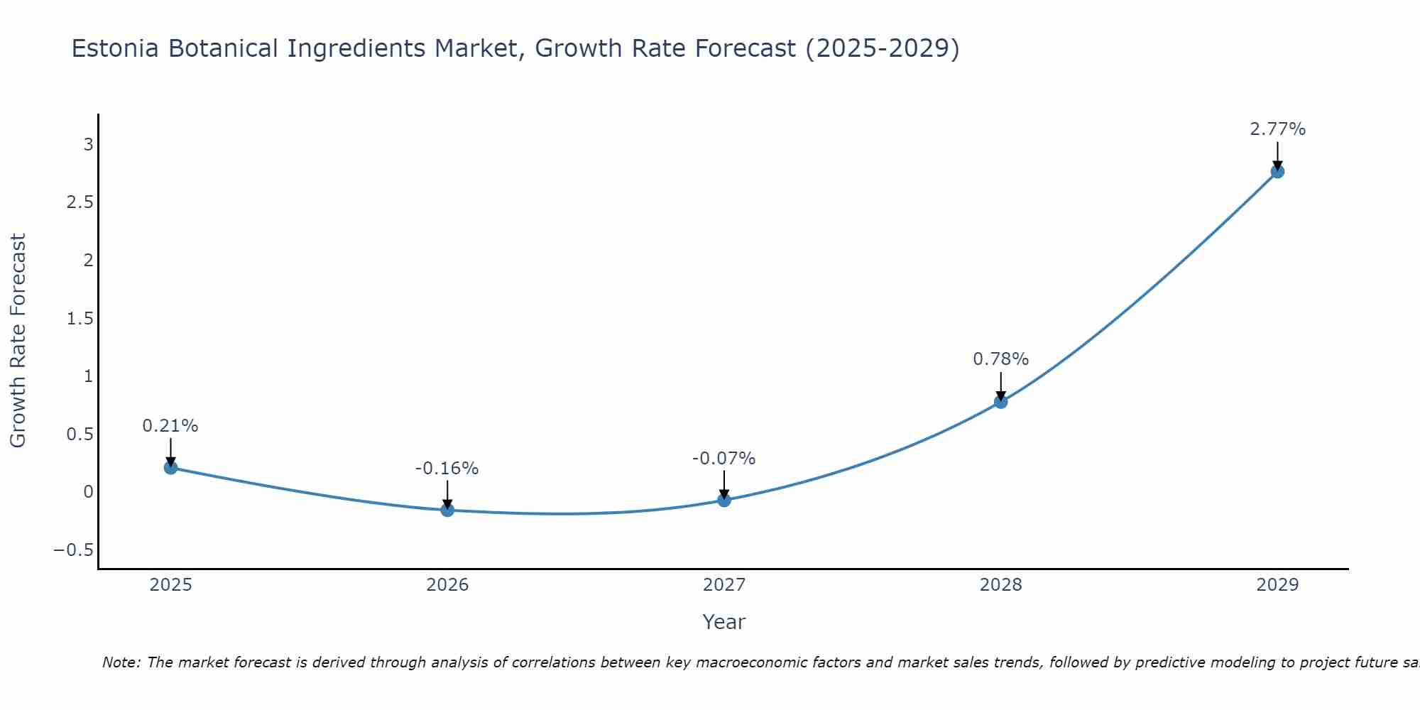 Estonia Botanical Ingredients Market Growth Rate
