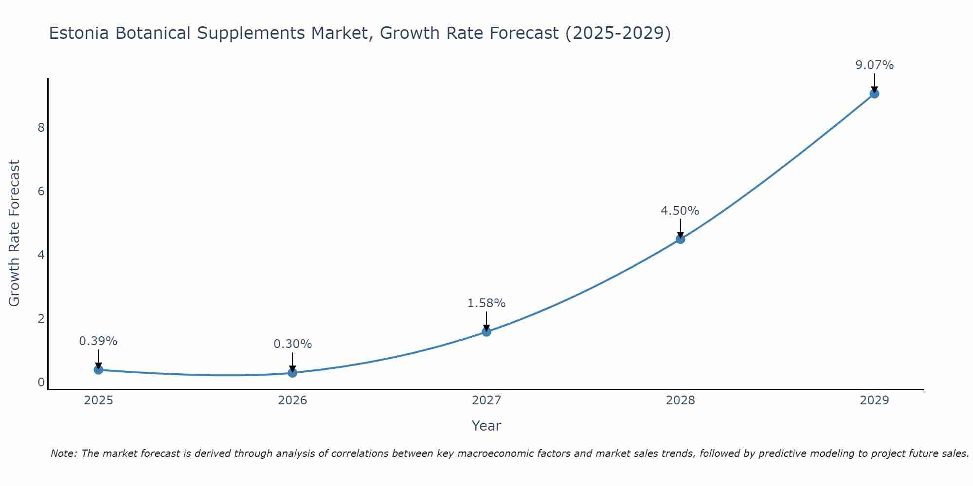 Estonia Botanical Supplements Market Size Growth Rate