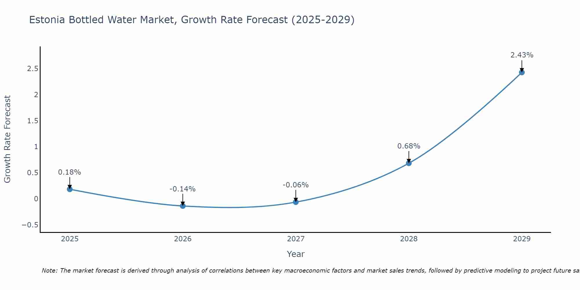 Estonia Bottled Water Market Growth Rate