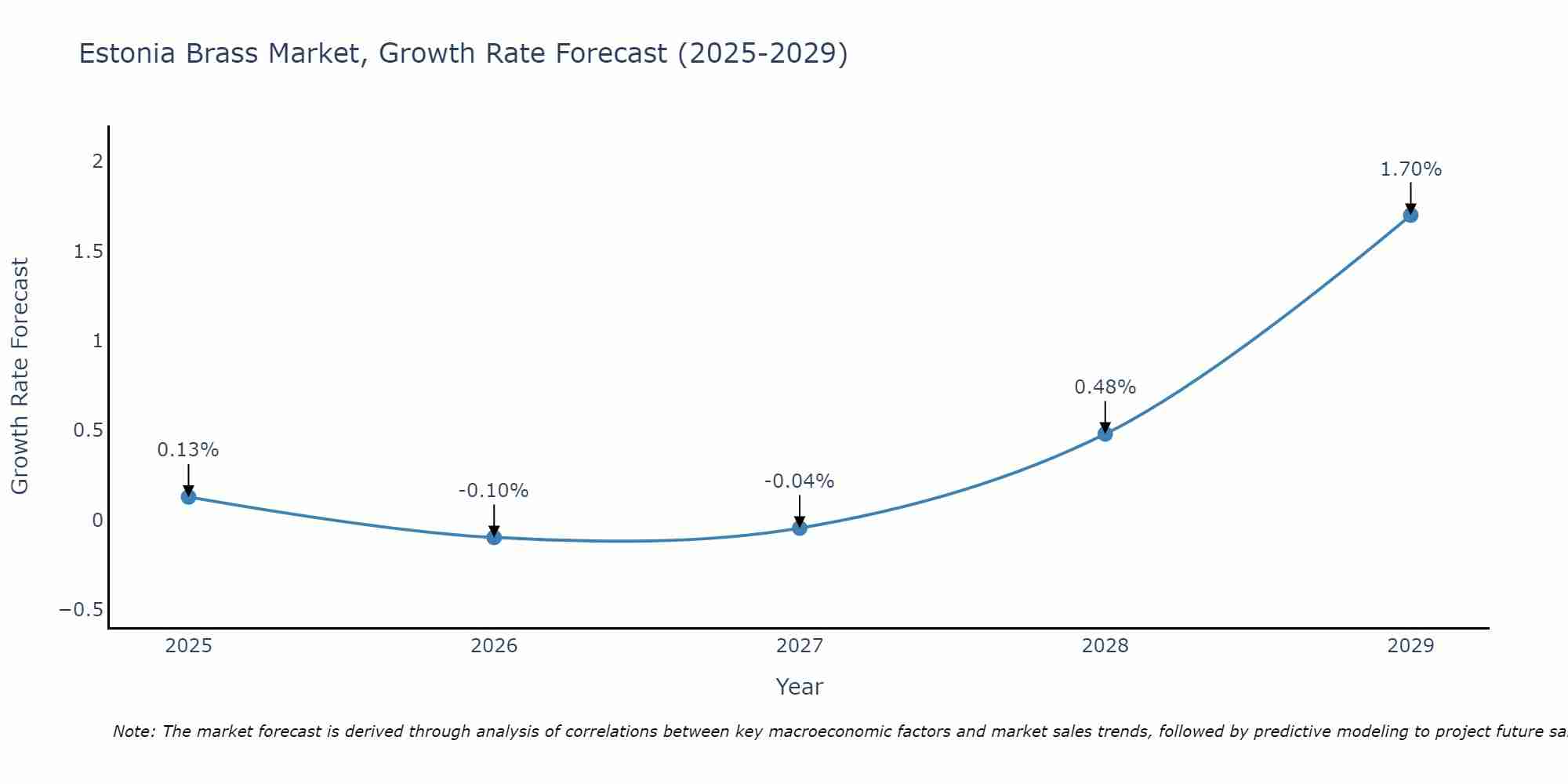Estonia Brass Market Growth Rate