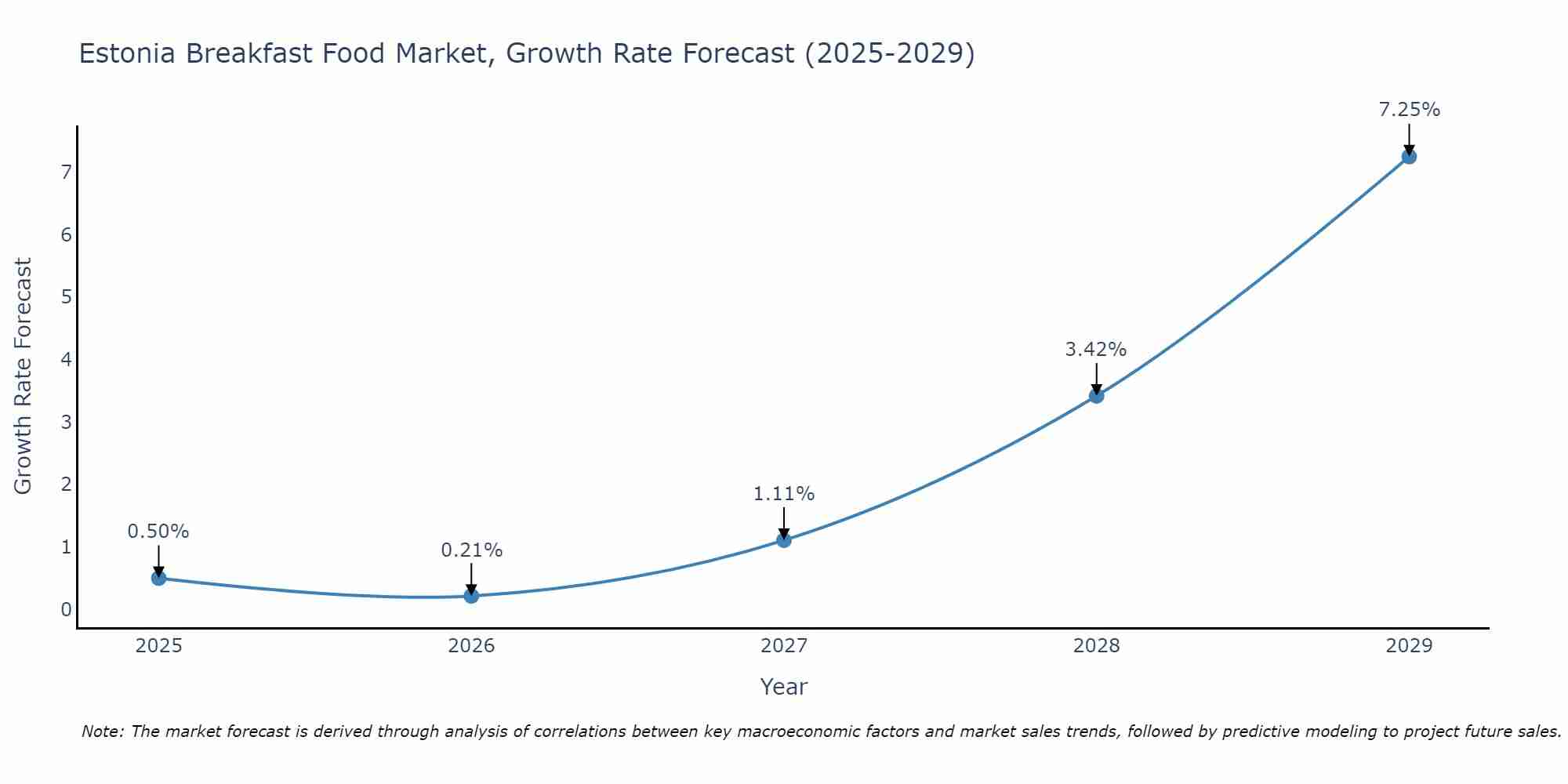 Estonia Breakfast Food Market Size Growth Rate
