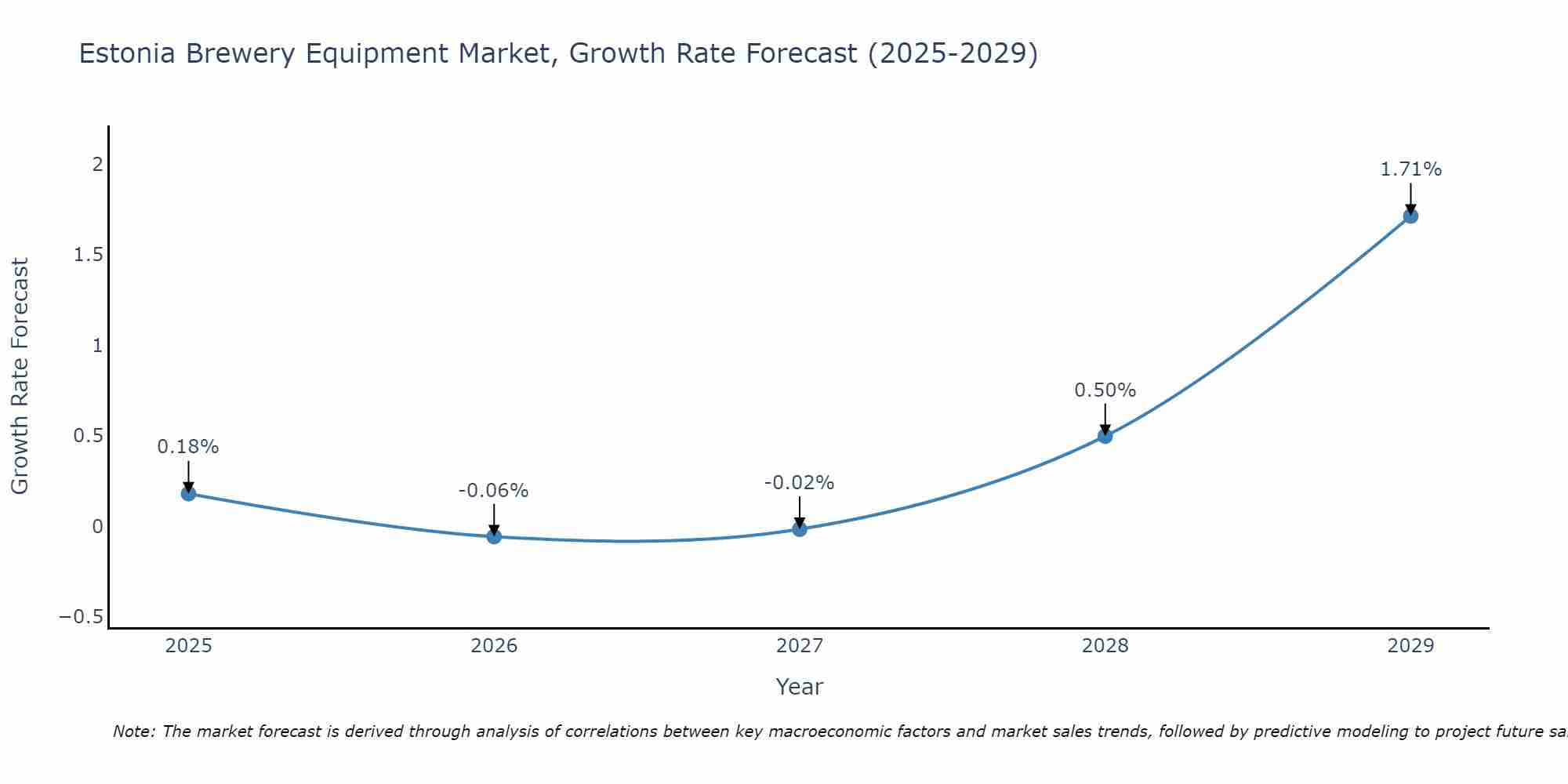 Estonia Brewery Equipment Market Growth Rate