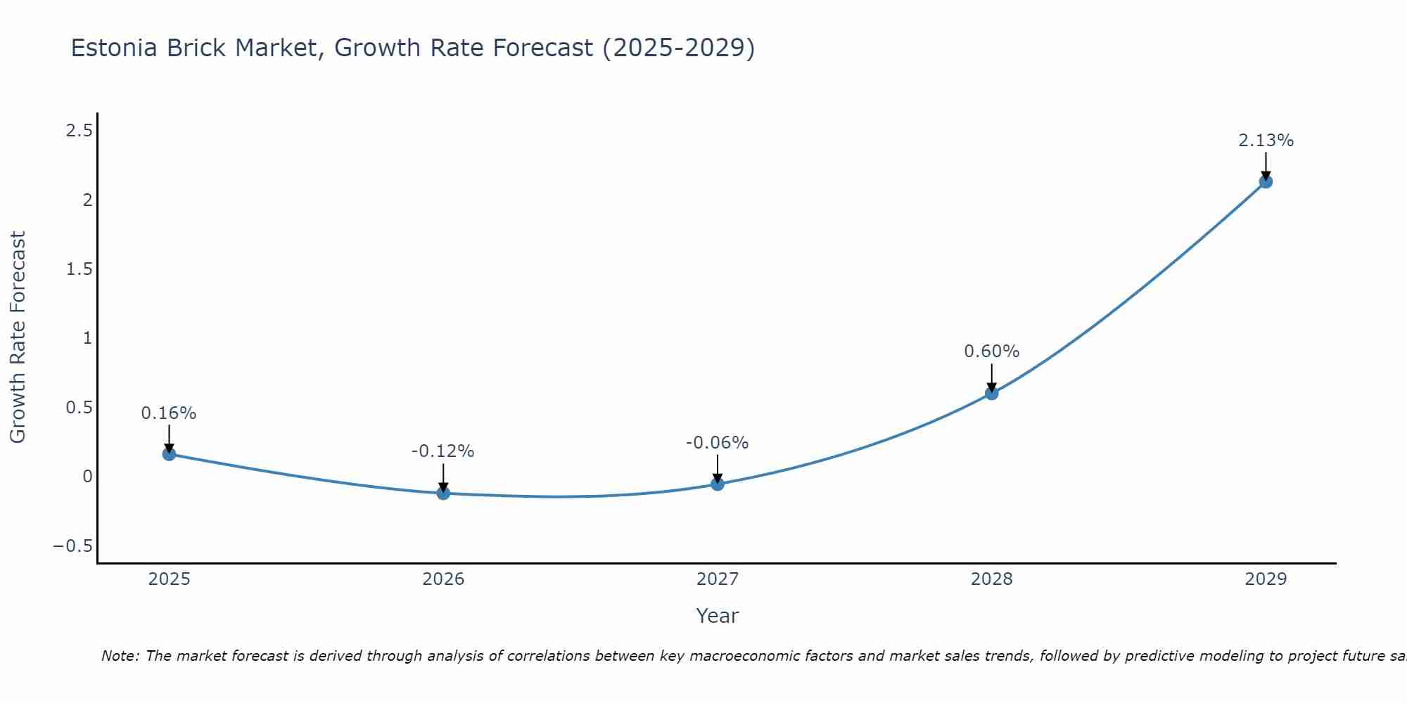 Estonia Brick Market Size Growth Rate