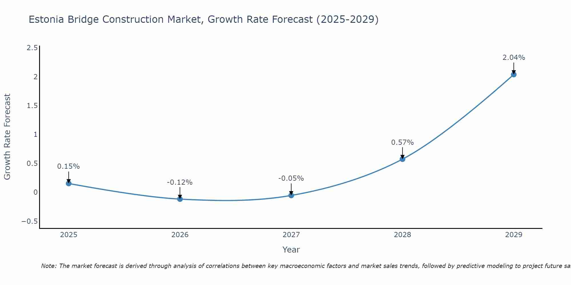 Estonia Bridge Construction Market Growth Rate