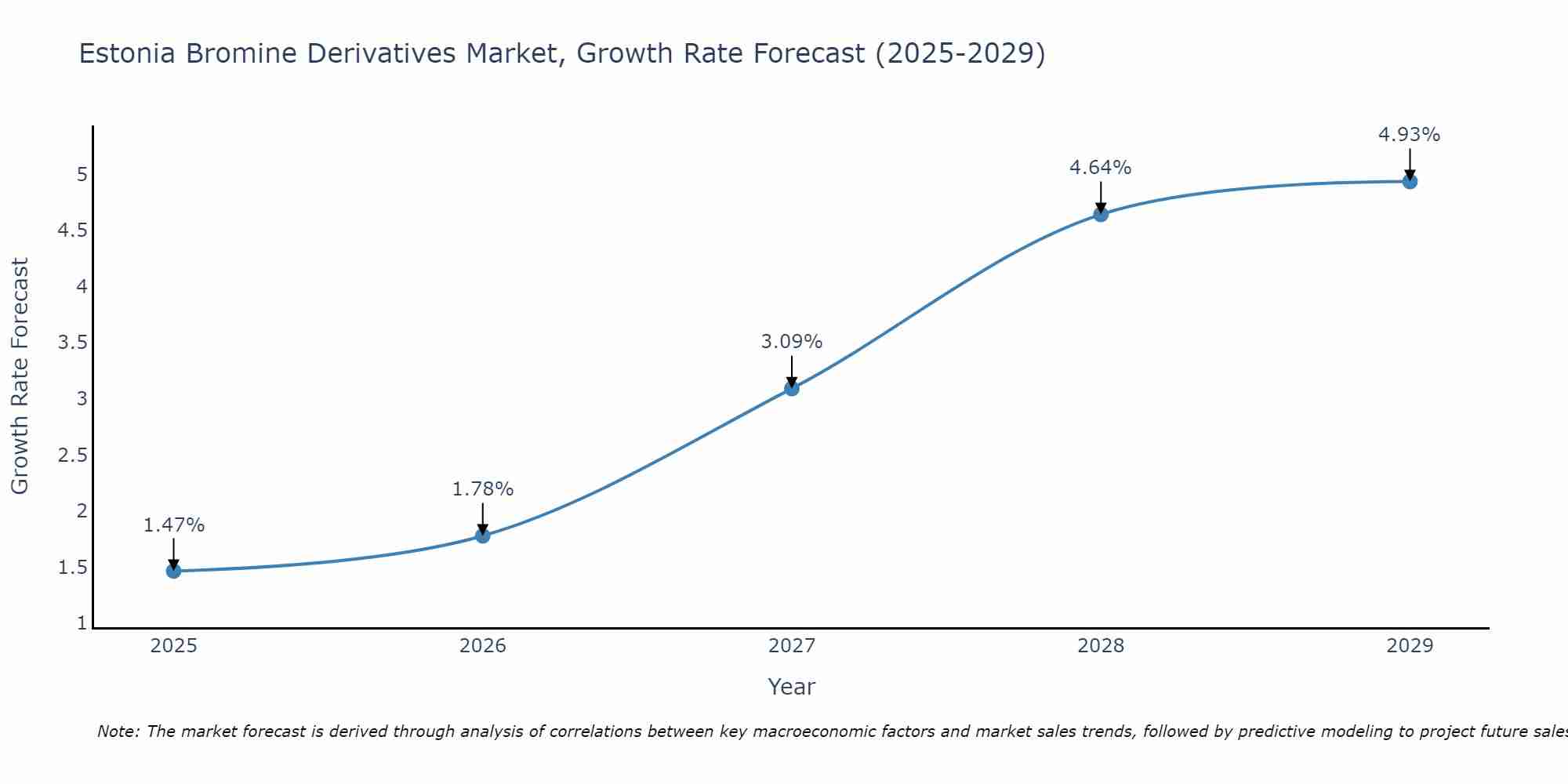 Estonia Bromine Derivatives Market Growth Rate