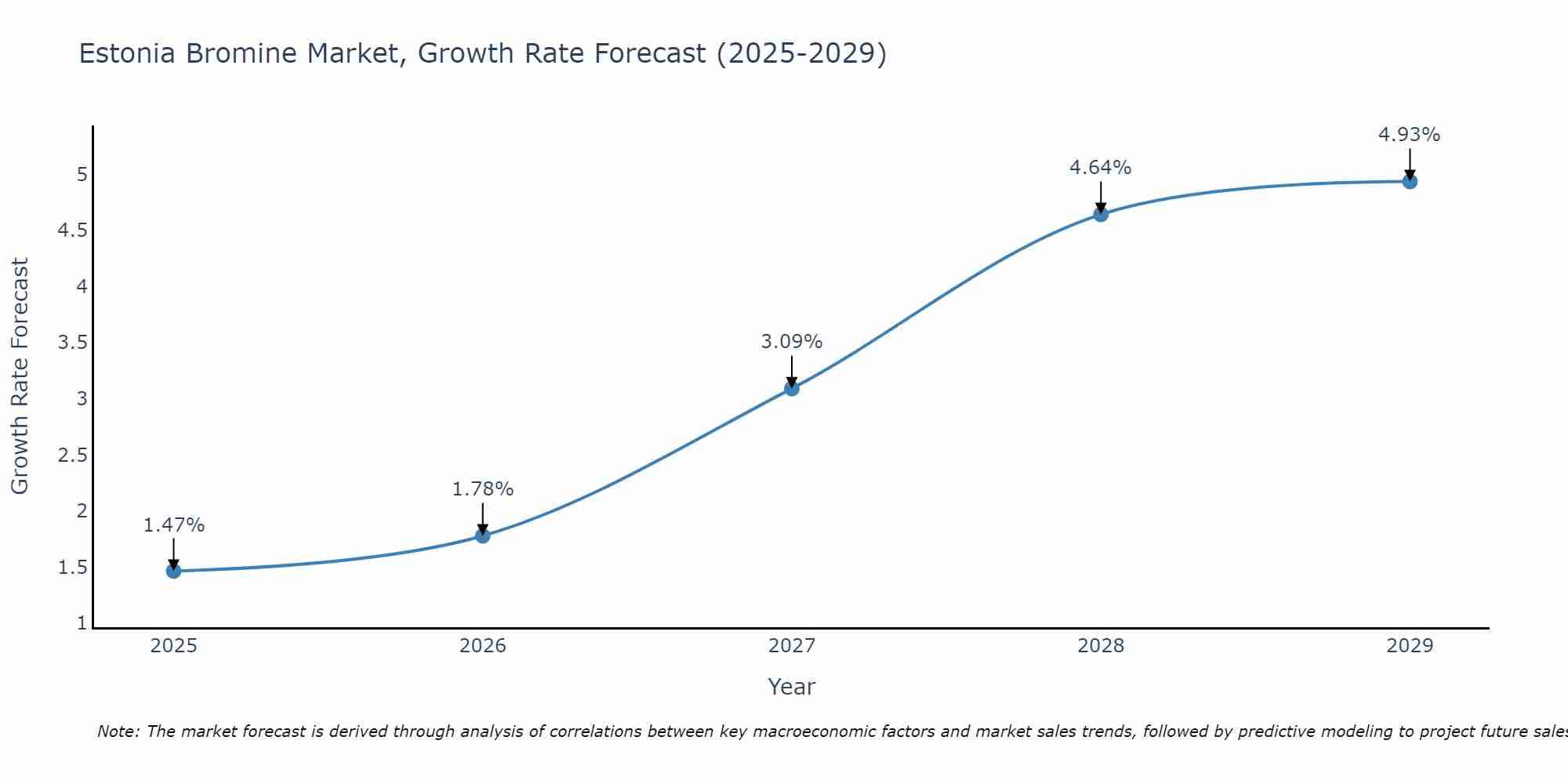 Estonia Bromine Market Growth Rate