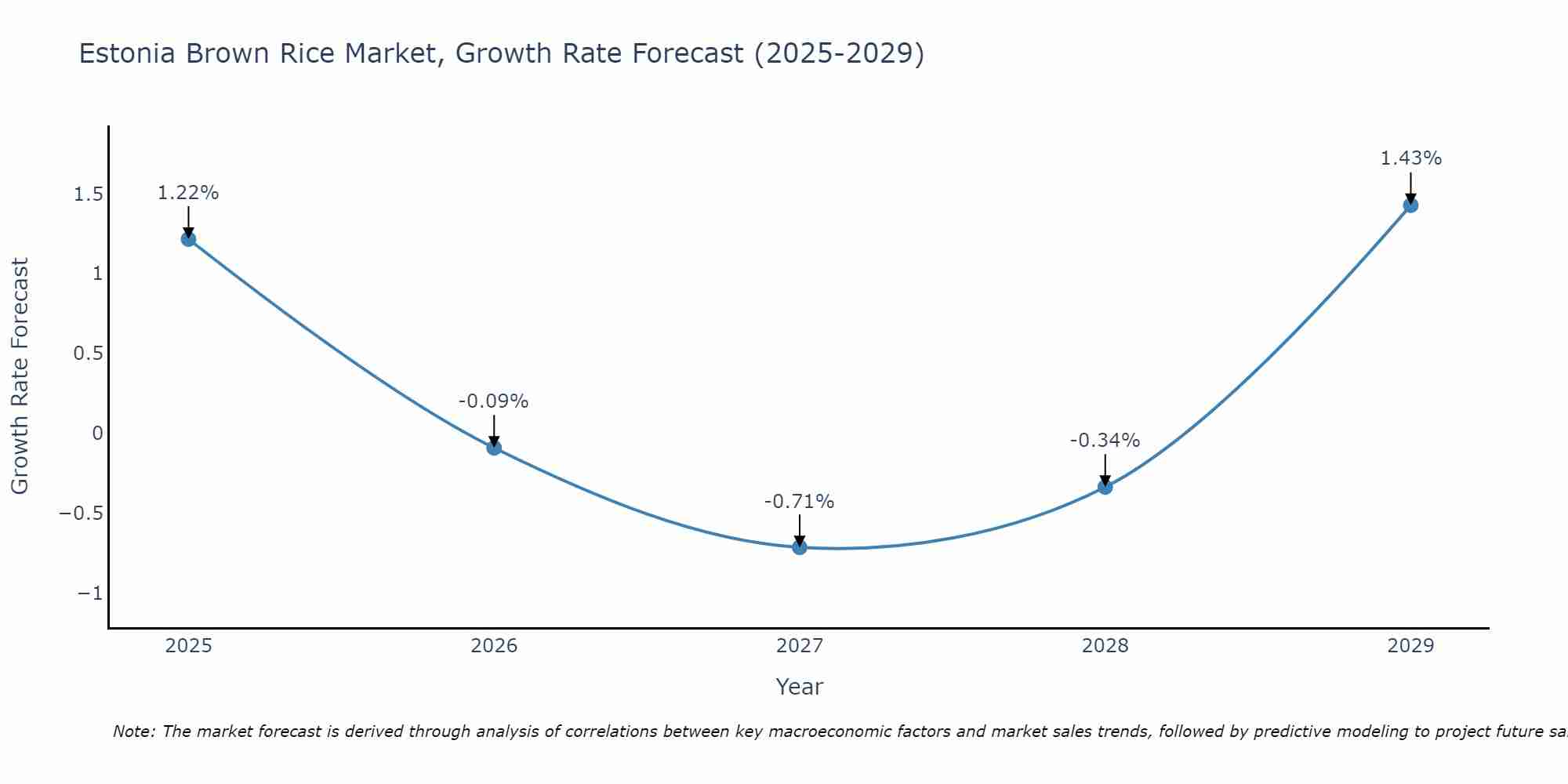 Estonia Brown Rice Market Size Growth Rate