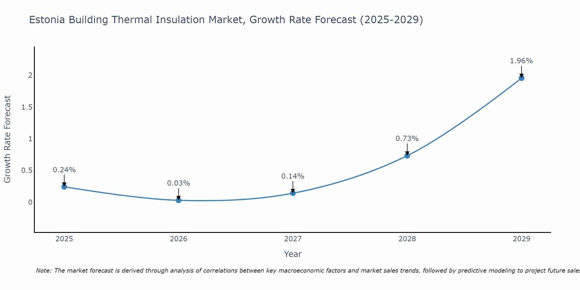 Estonia Building Thermal Insulation Market Size Growth Rate
