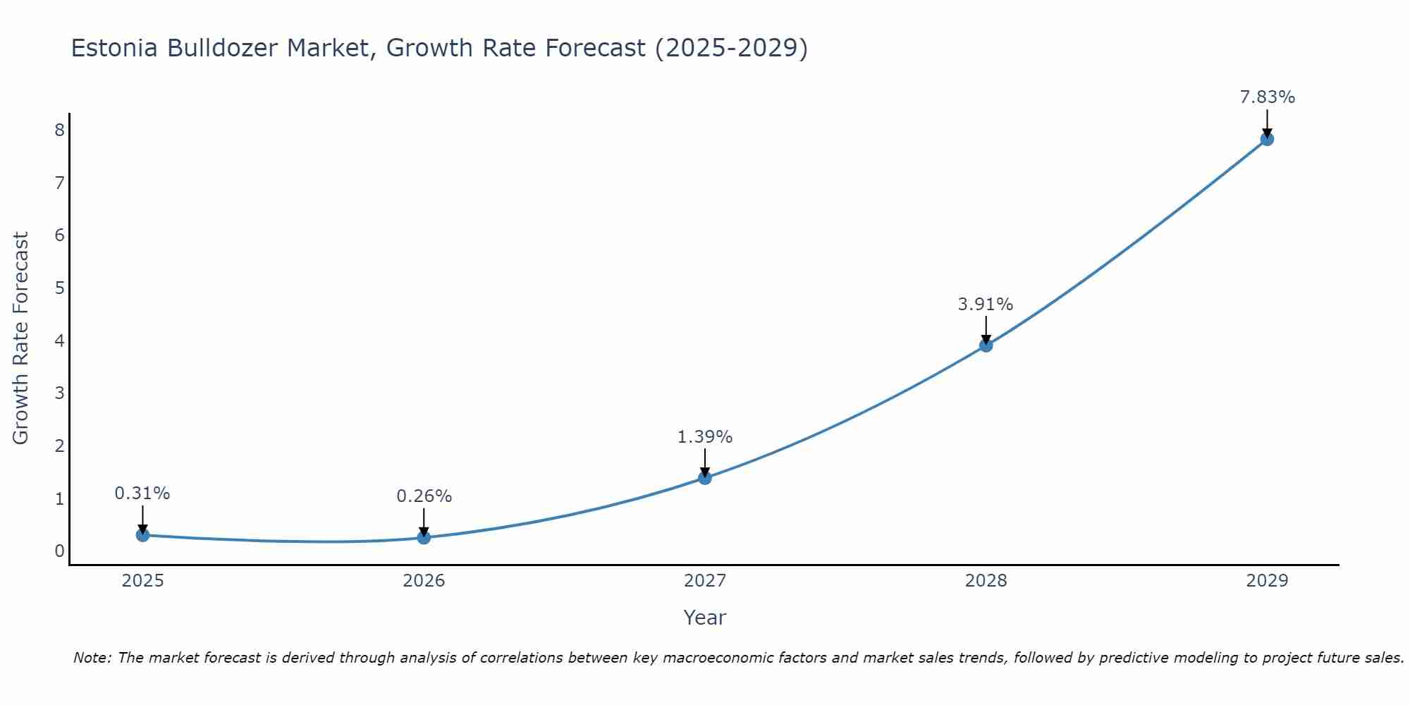 Estonia Bulldozer Market Growth Rate