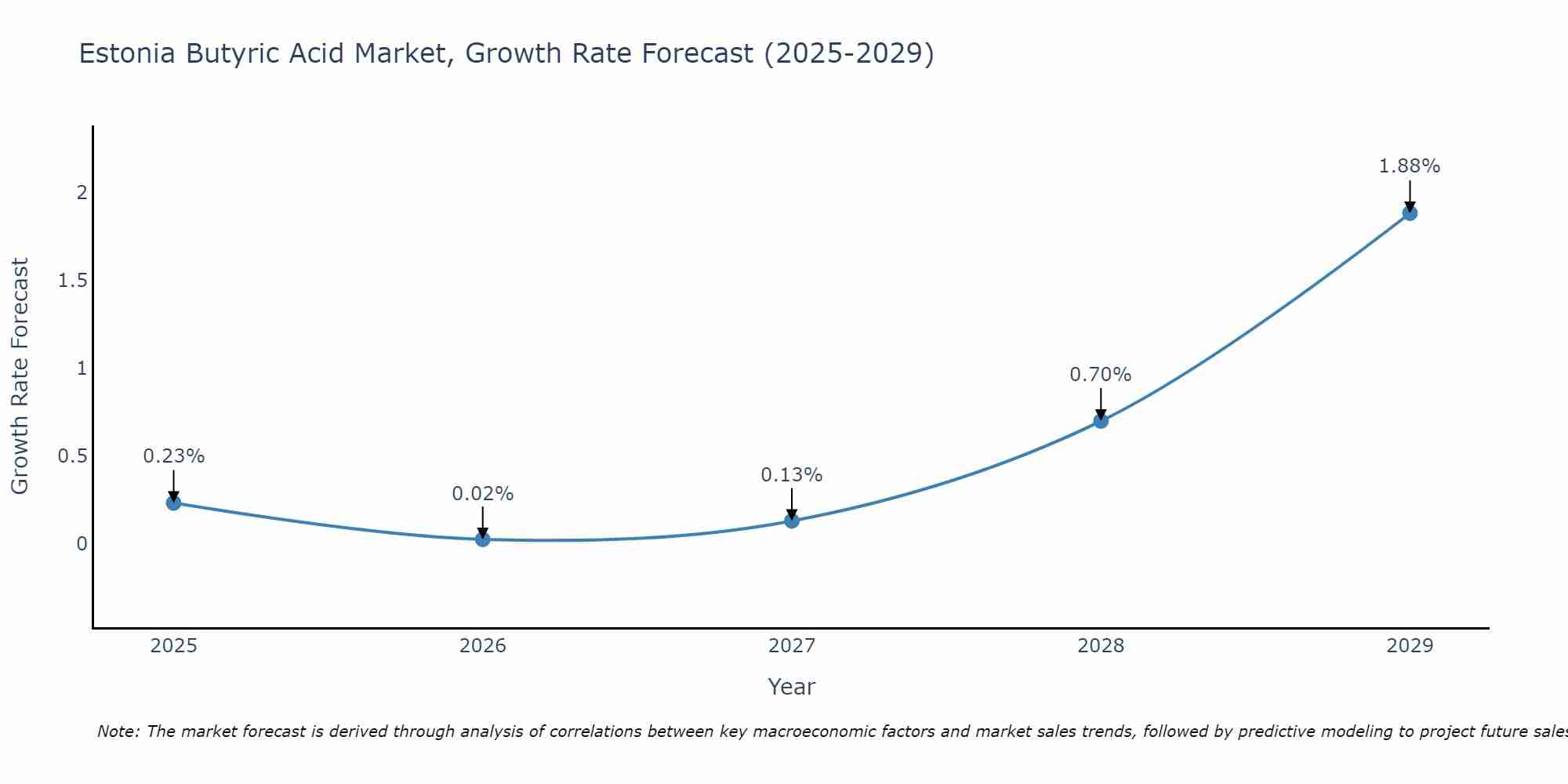 Estonia Butyric Acid Market Growth Rate