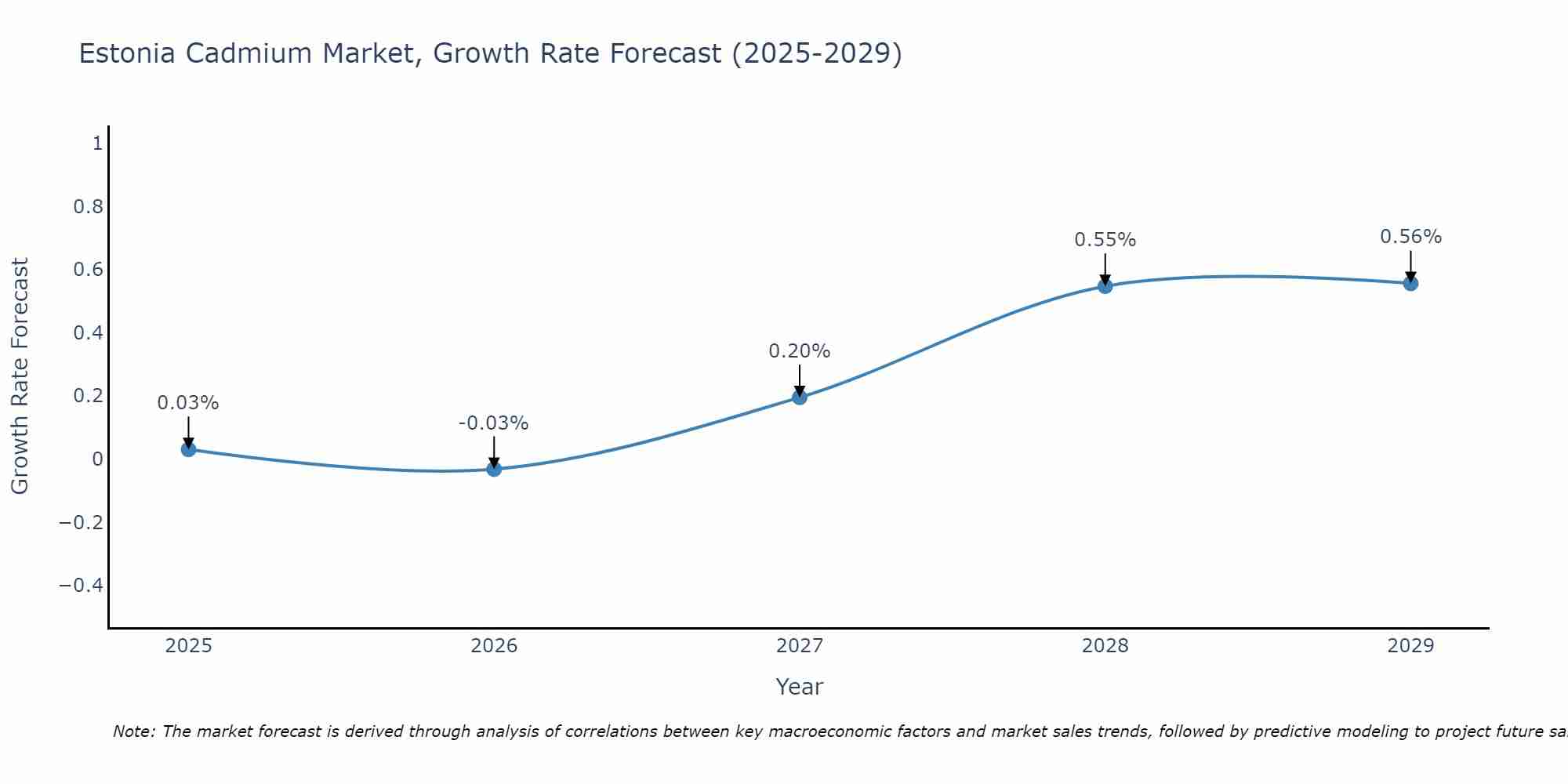 Estonia Cadmium Market Growth Rate