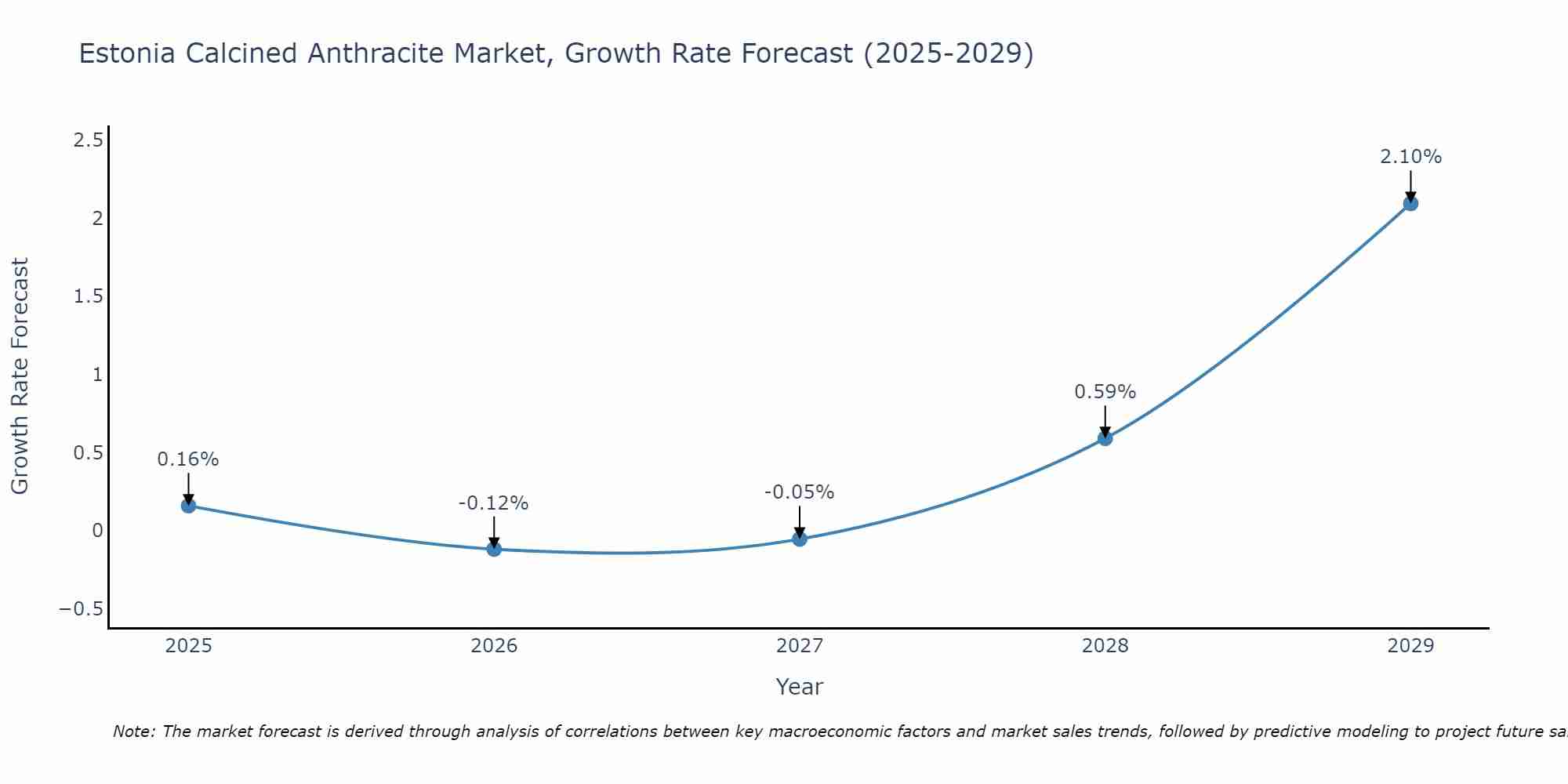 Estonia Calcined Anthracite Market Growth Rate