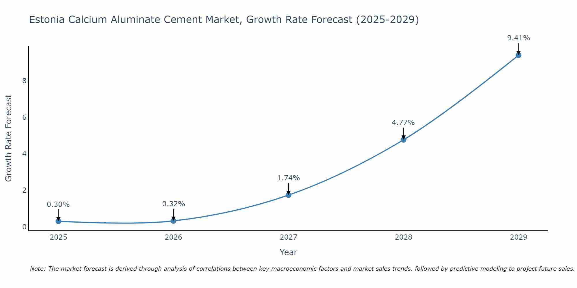 Estonia Calcium Aluminate Cement Market Growth Rate