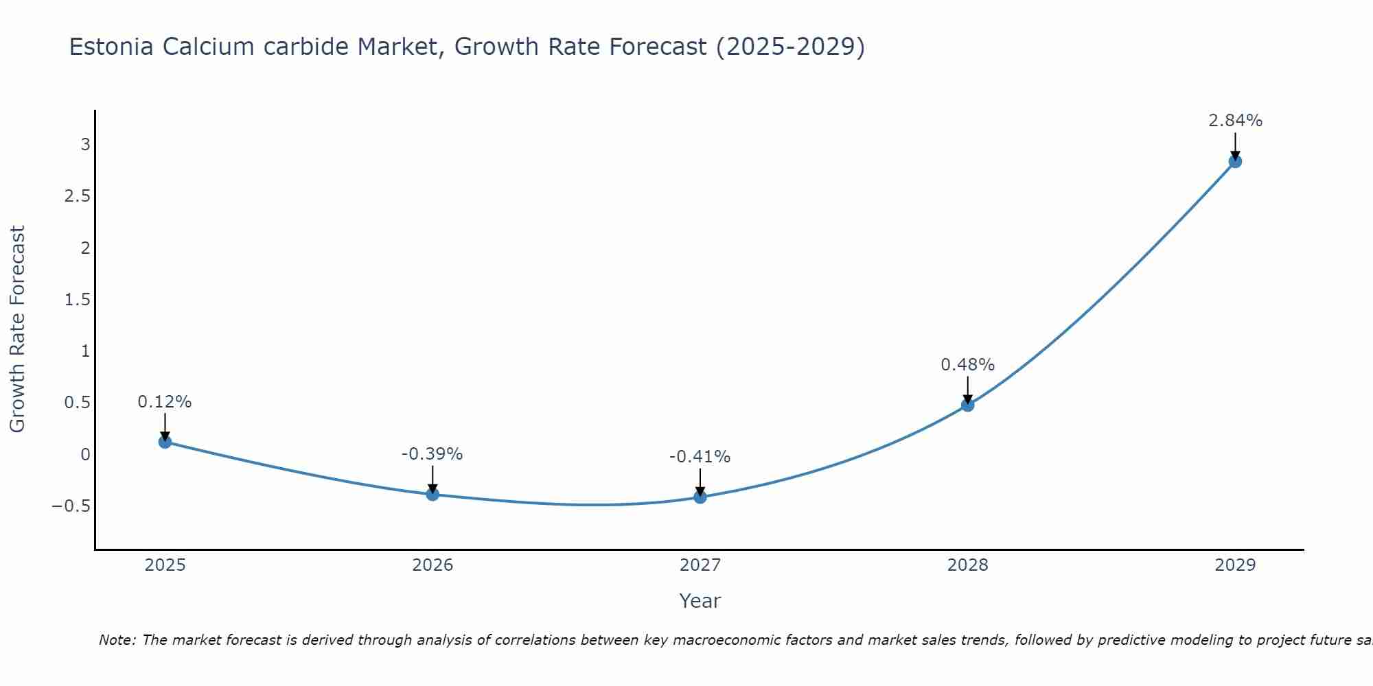 Estonia Calcium carbide Market Growth Rate