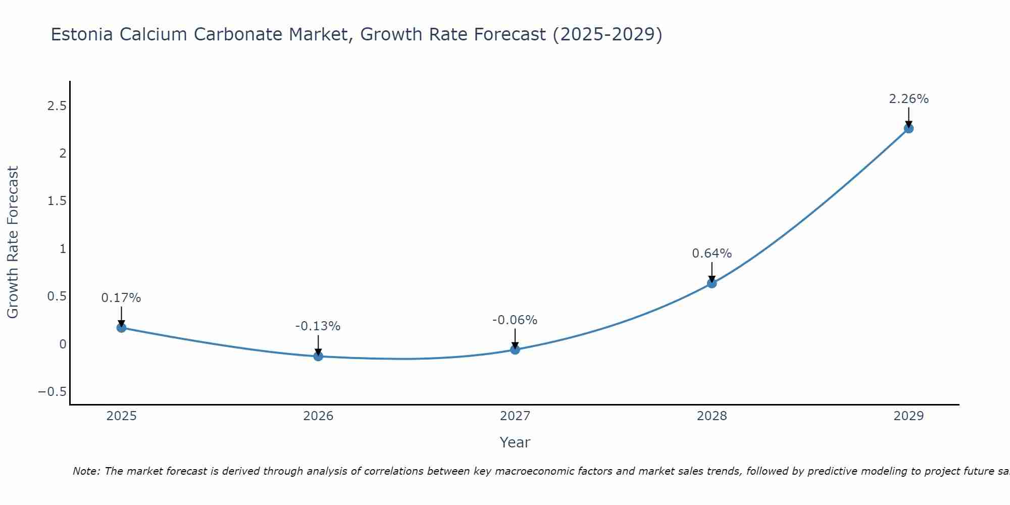 Estonia Calcium Carbonate Market Size Growth Rate