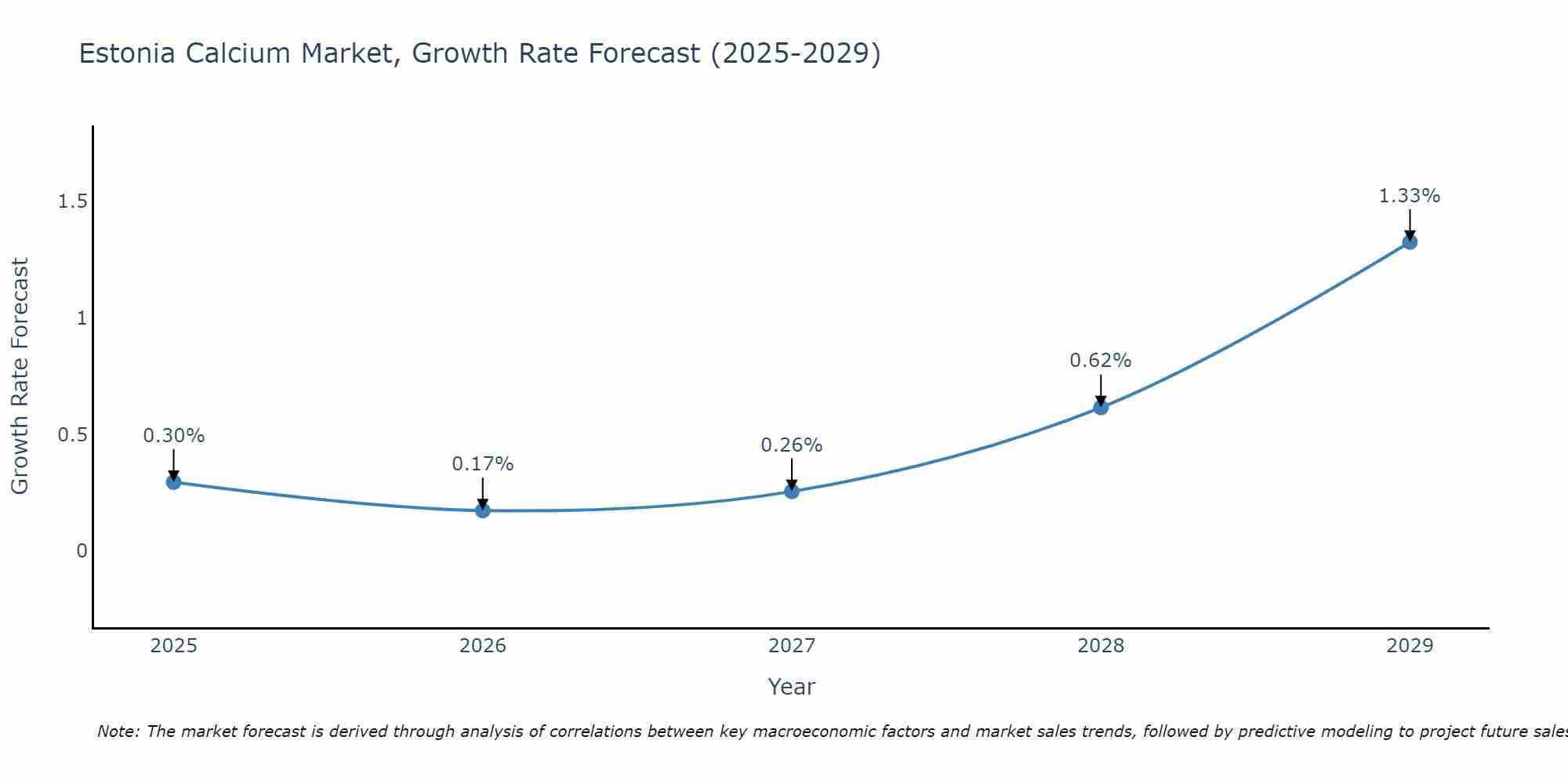 Estonia Calcium Market Growth Rate