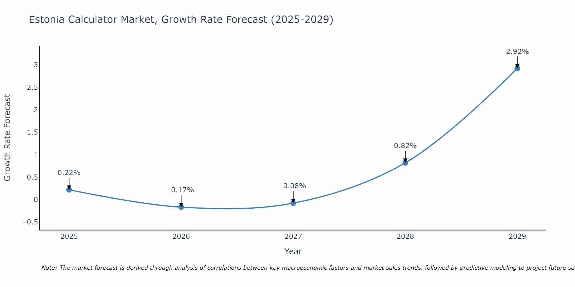Estonia Calculator Market Size Growth Rate