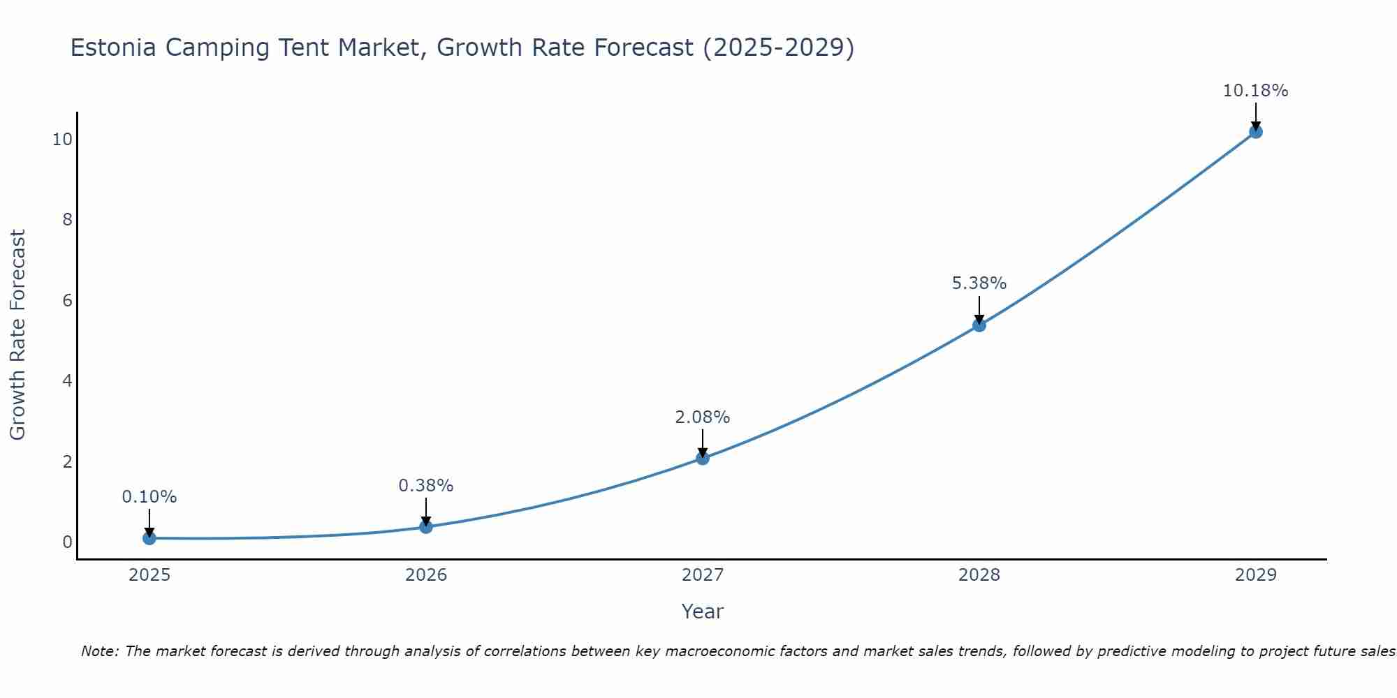 Estonia Camping Tent Market Size Growth Rate