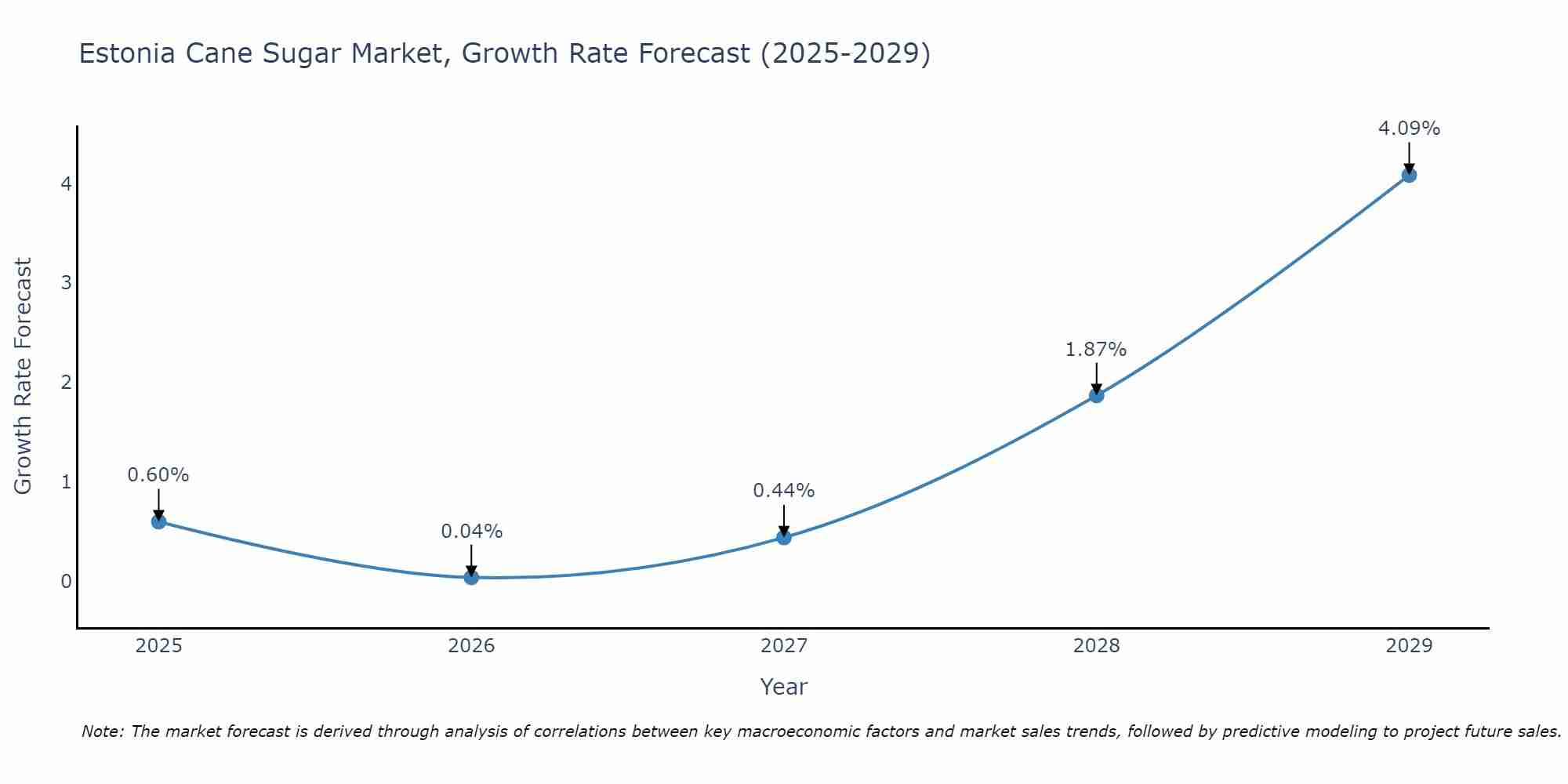 Estonia Cane Sugar Market Growth Rate