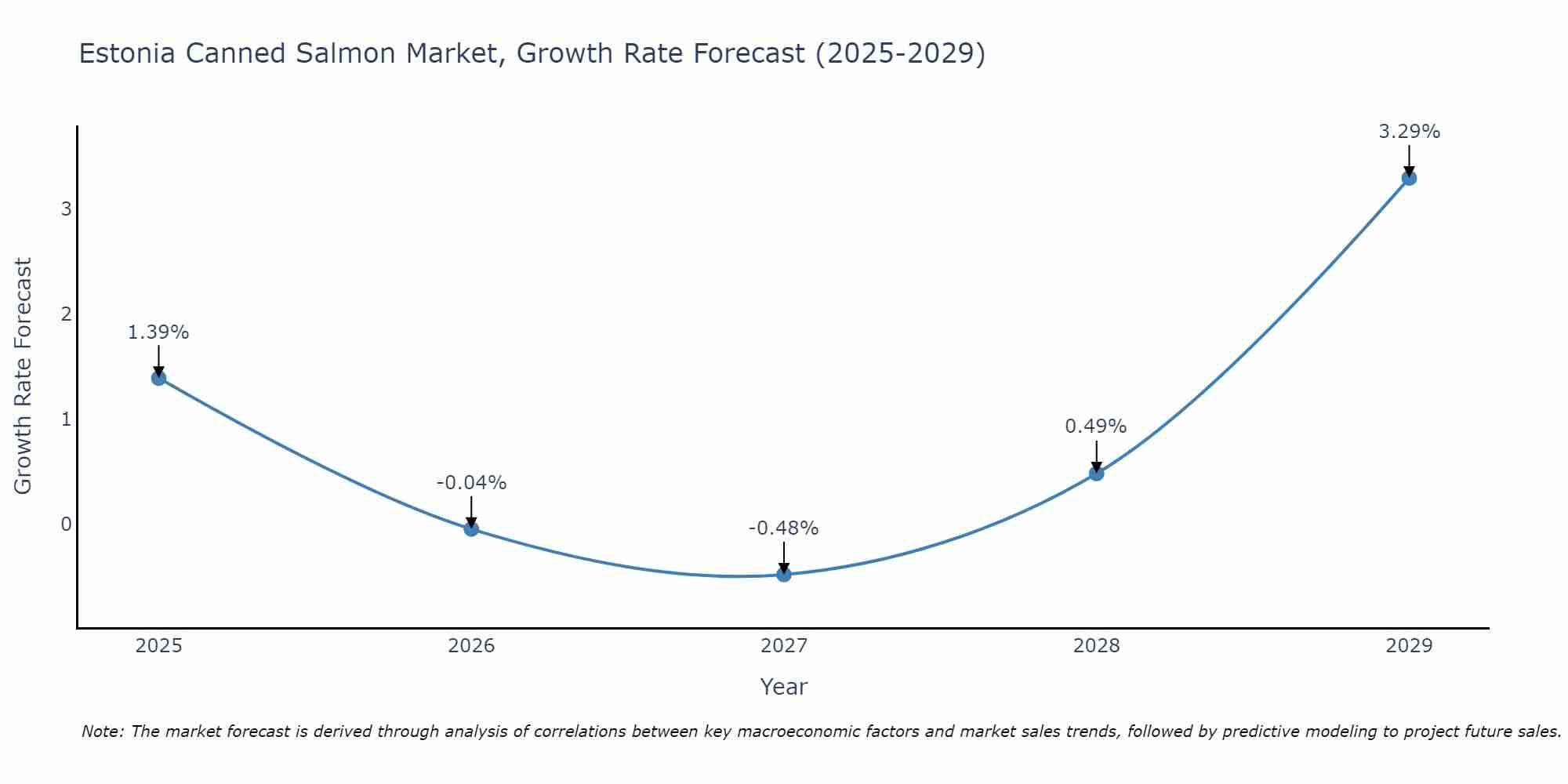 Estonia Canned Salmon Market Growth Rate