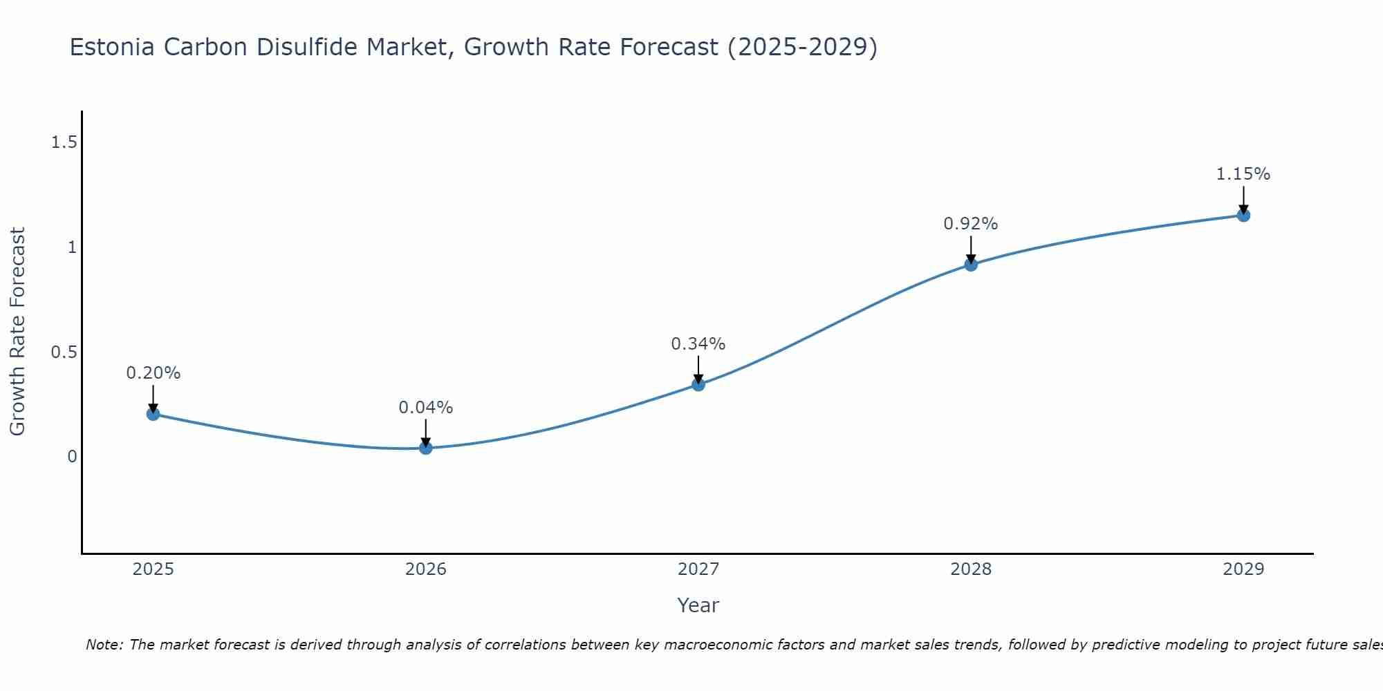 Estonia Carbon Disulfide Market Growth Rate
