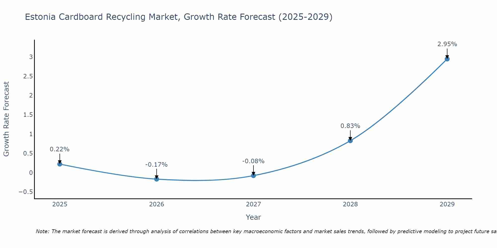 Estonia Cardboard Recycling Market Growth Rate