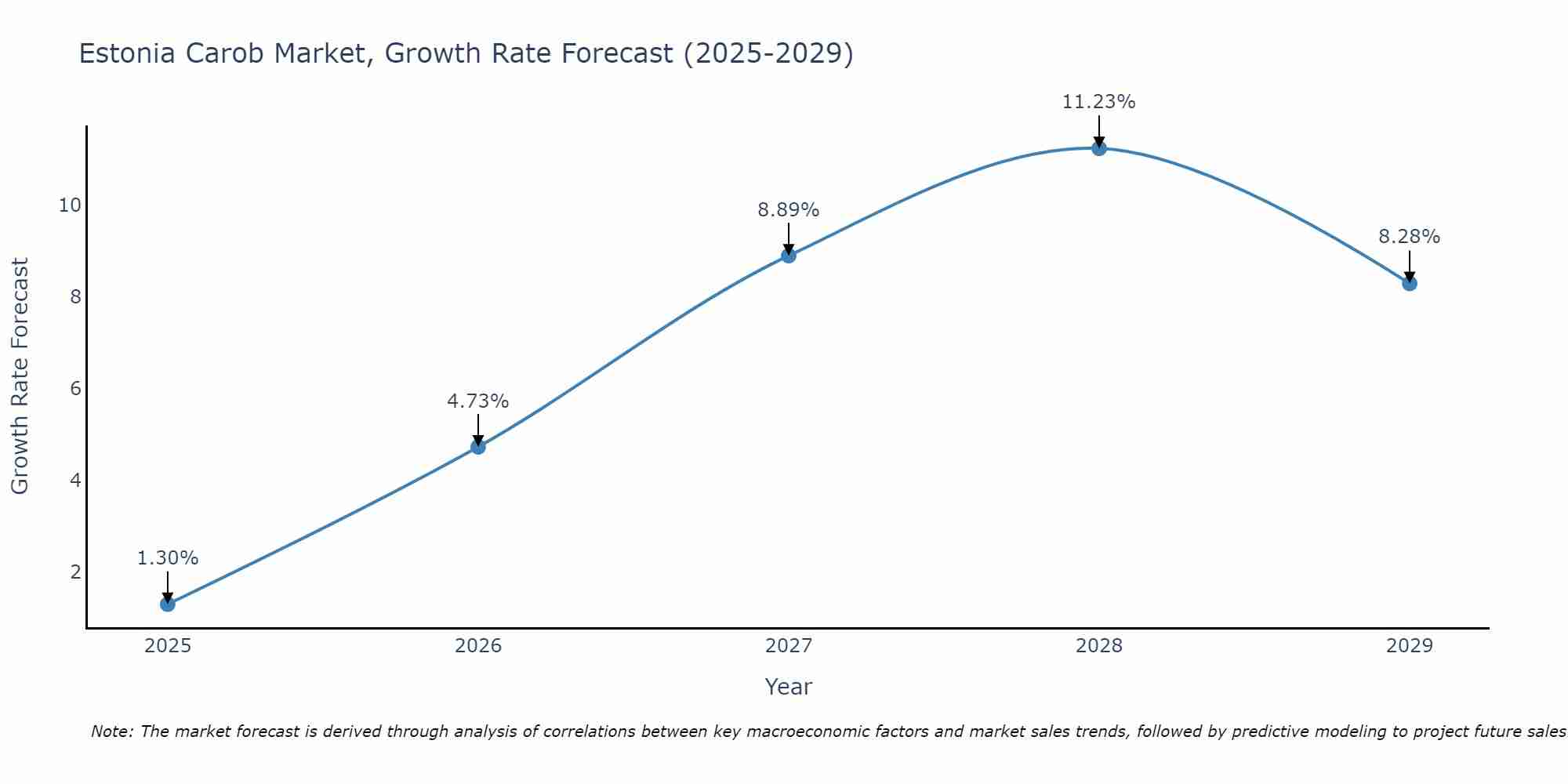 Estonia Carob Market Growth Rate