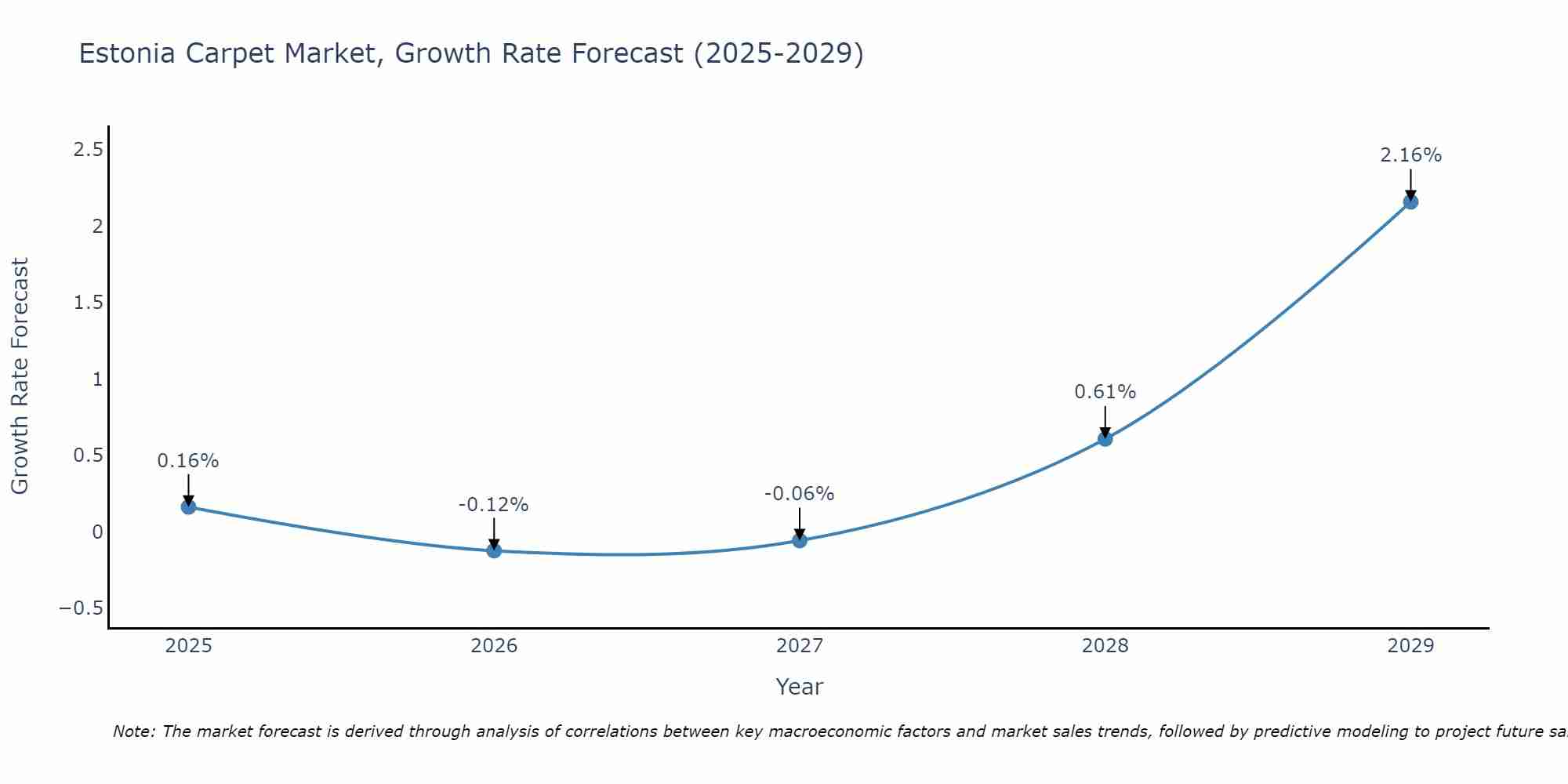 Estonia Carpet Market Growth Rate