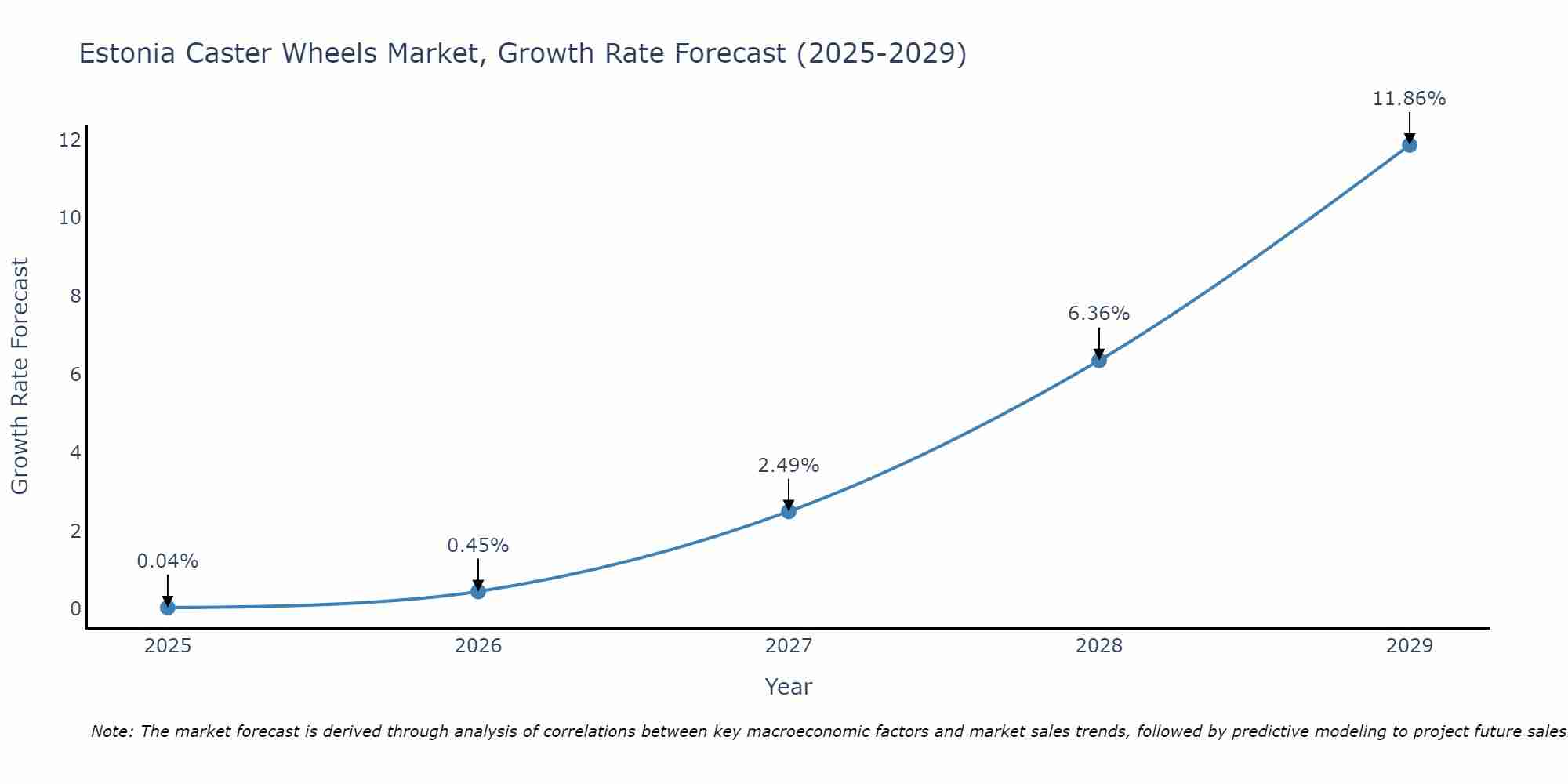 Estonia Caster Wheels Market Size Growth Rate