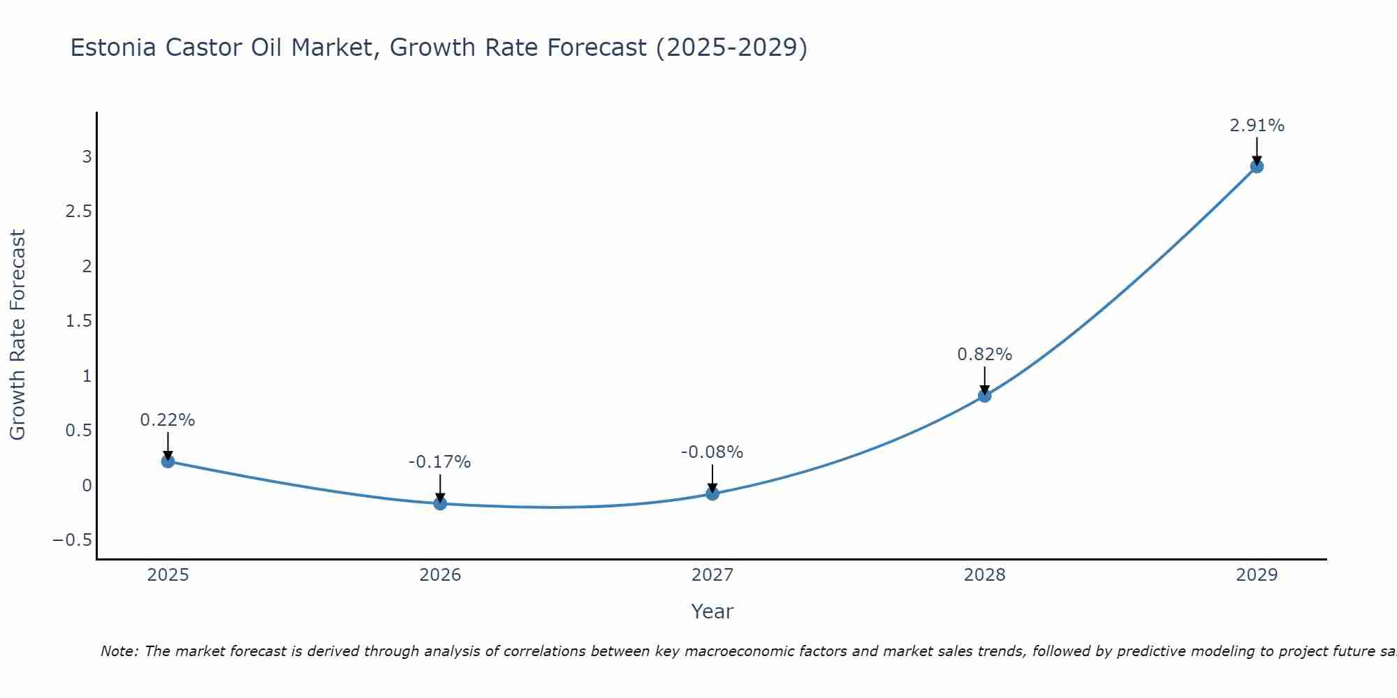 Estonia Castor Oil Market Growth Rate