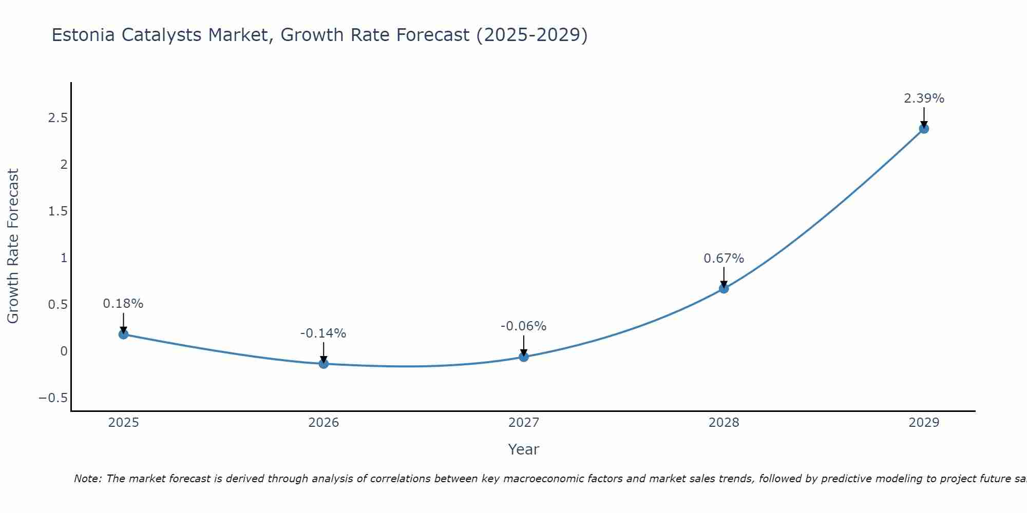 Estonia Catalysts Market Growth Rate