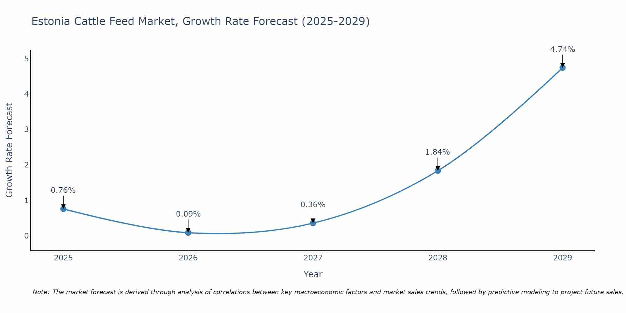 Estonia Cattle Feed Market Growth Rate