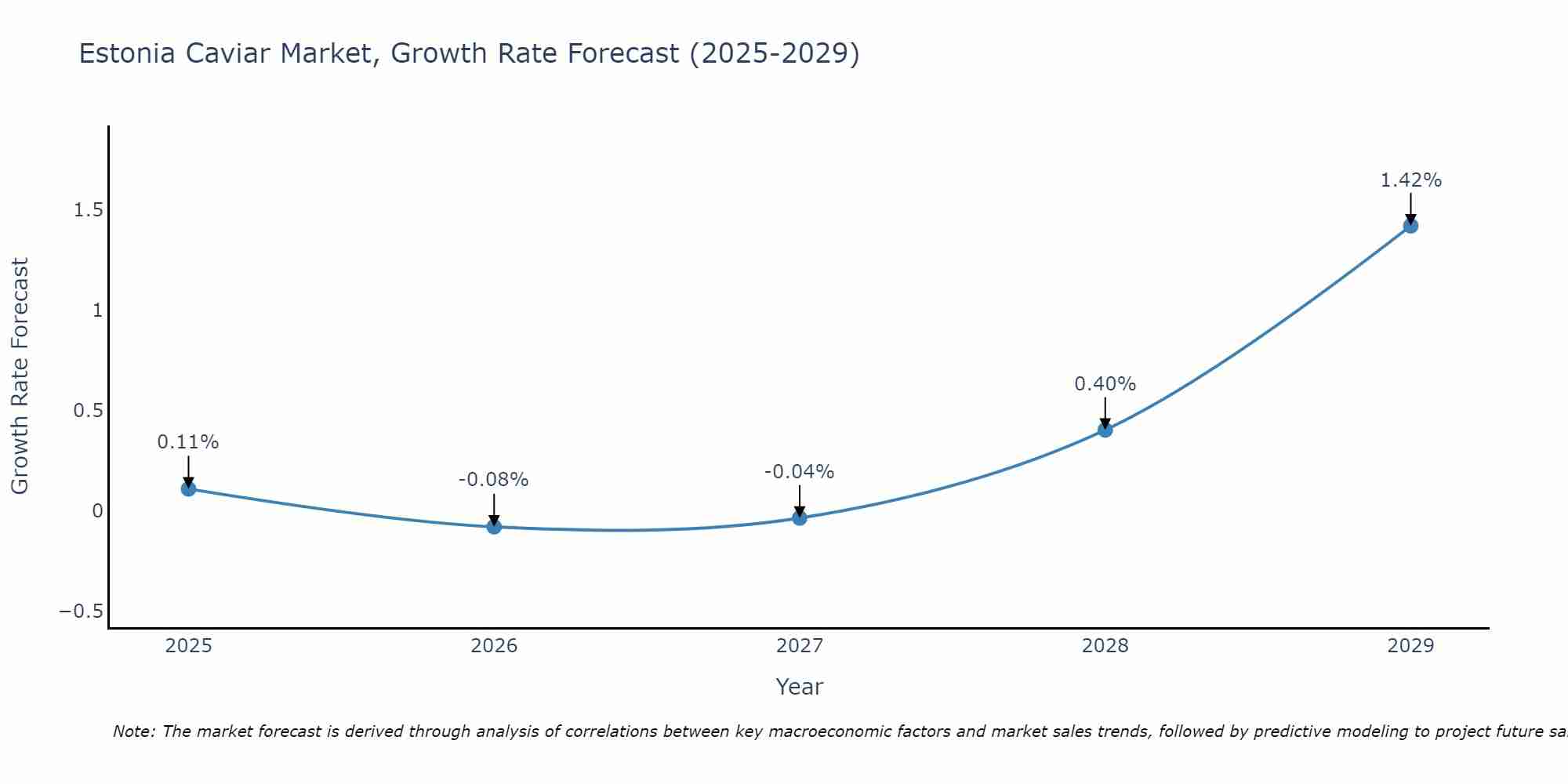Estonia Caviar Market Growth Rate