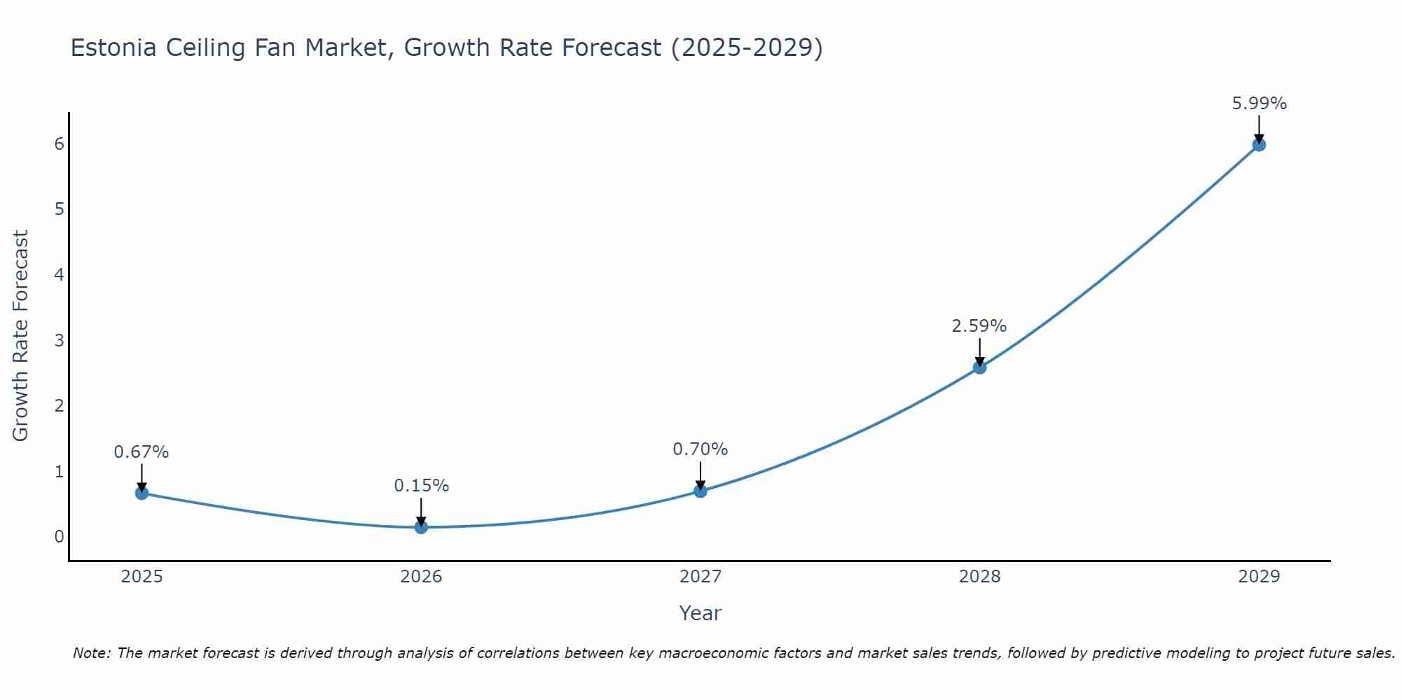 Estonia Ceiling Fan Market Growth Rate