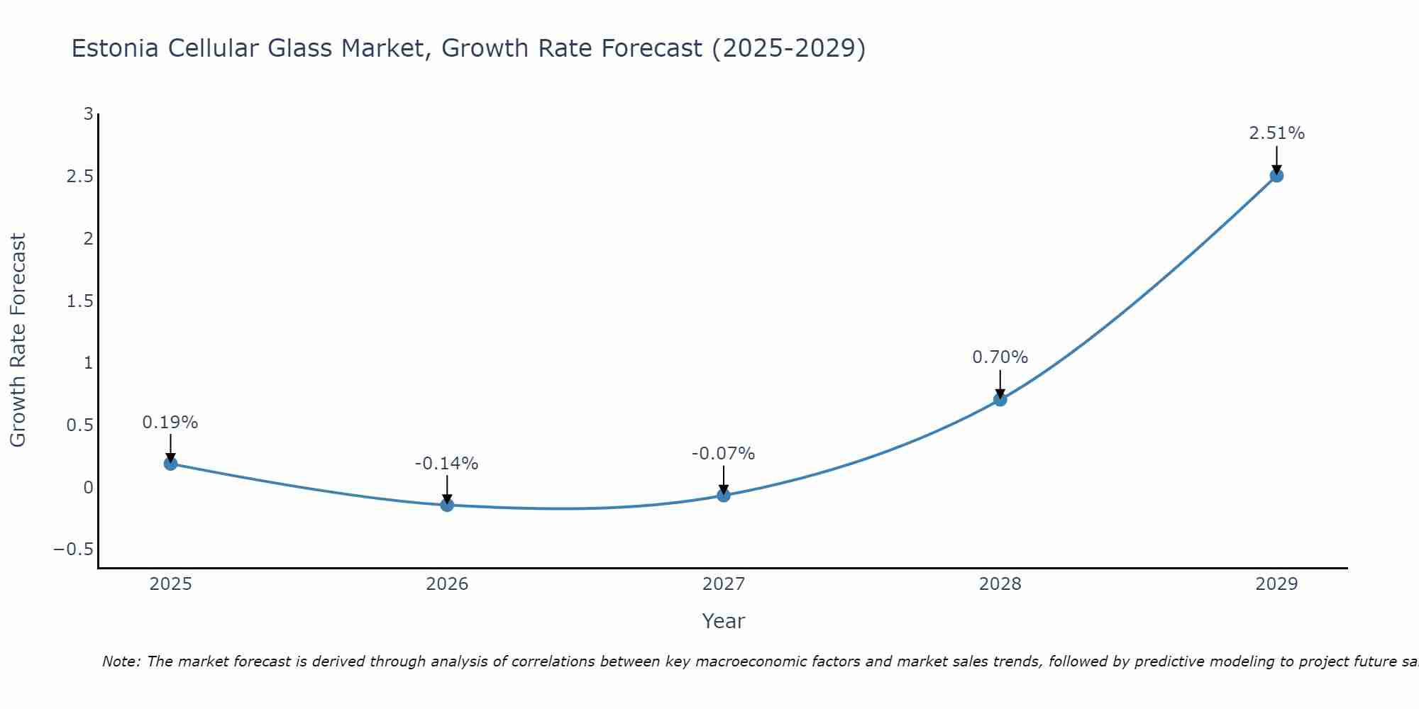 Estonia Cellular Glass Market Growth Rate