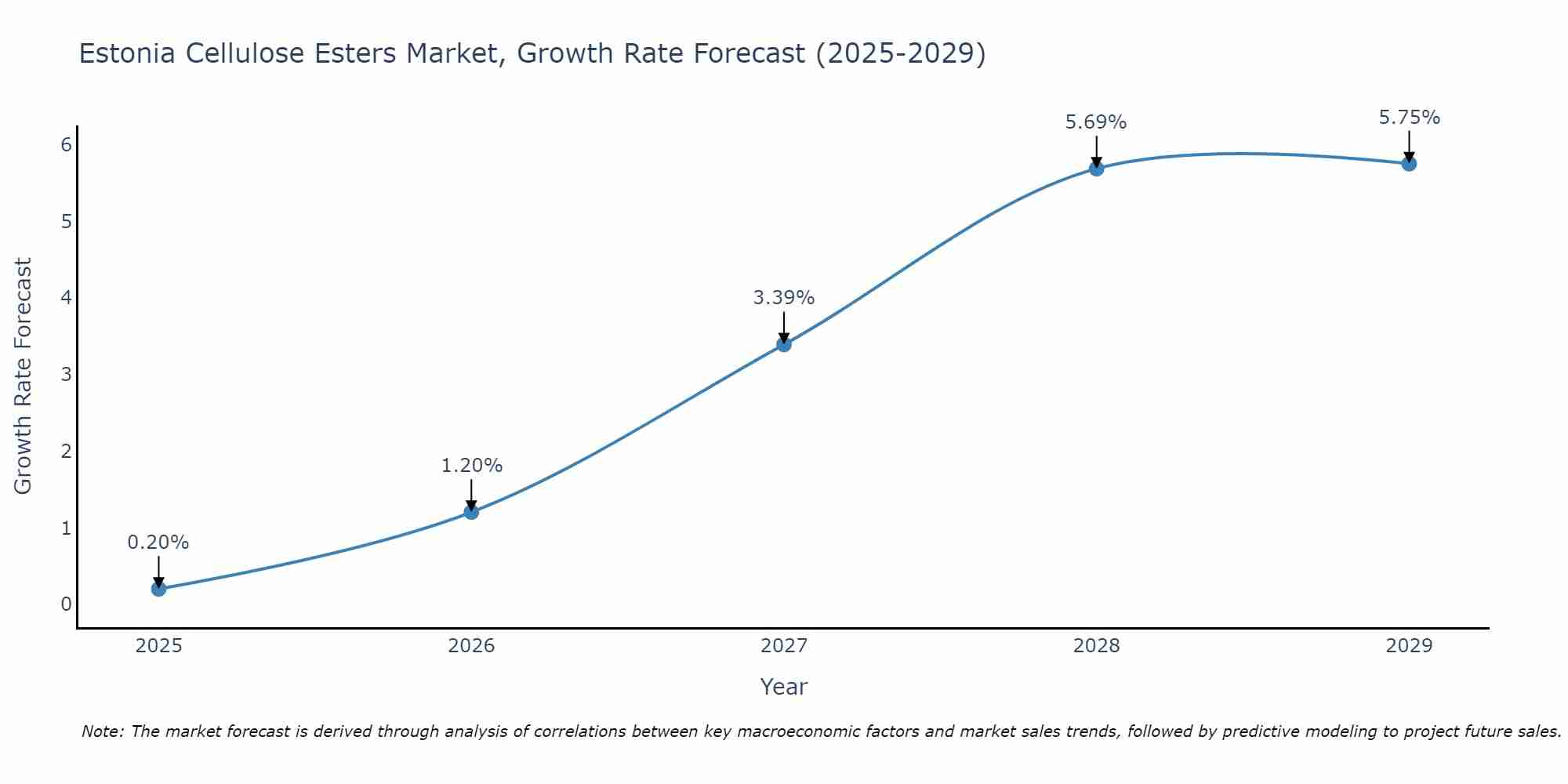Estonia Cellulose Esters Market Size Growth Rate